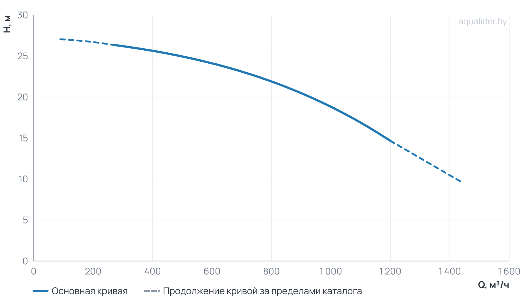 График напора и расхода: Циркуляционный насос TD 300-20/4Т, BQQE (75.0 кВт, 380В, 1500об/мин)