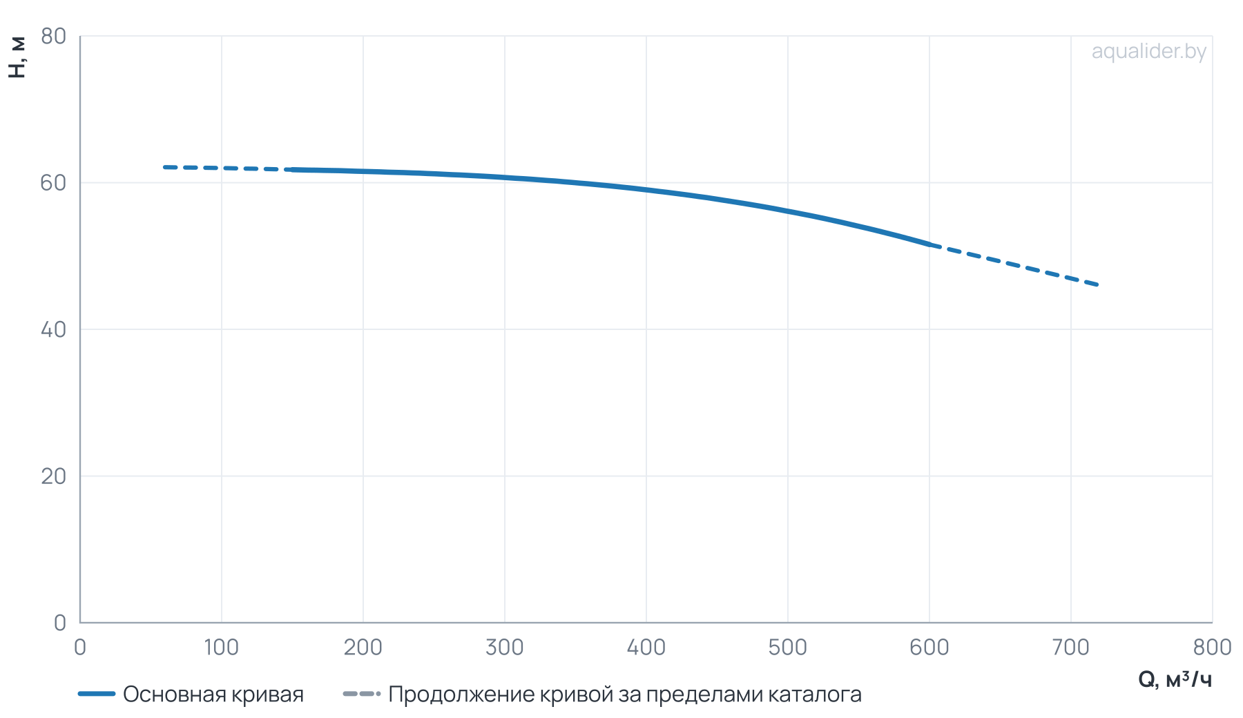 График напора и расхода: Циркуляционный насос TD 250-56/4Т, BQQE (110.0 кВт, 380В, 1500об/мин)