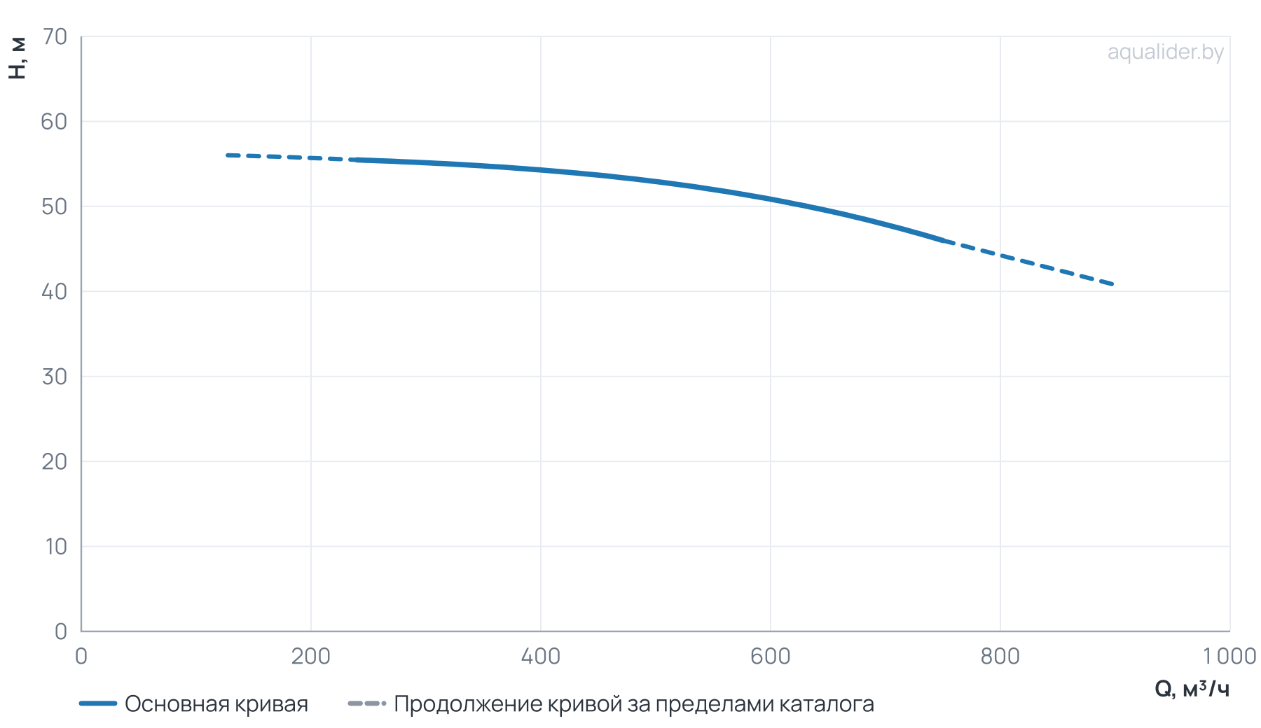 График напора и расхода: Циркуляционный насос TD 250-50/4Т, BQQE (132.0 кВт, 380В, 1500об/мин)