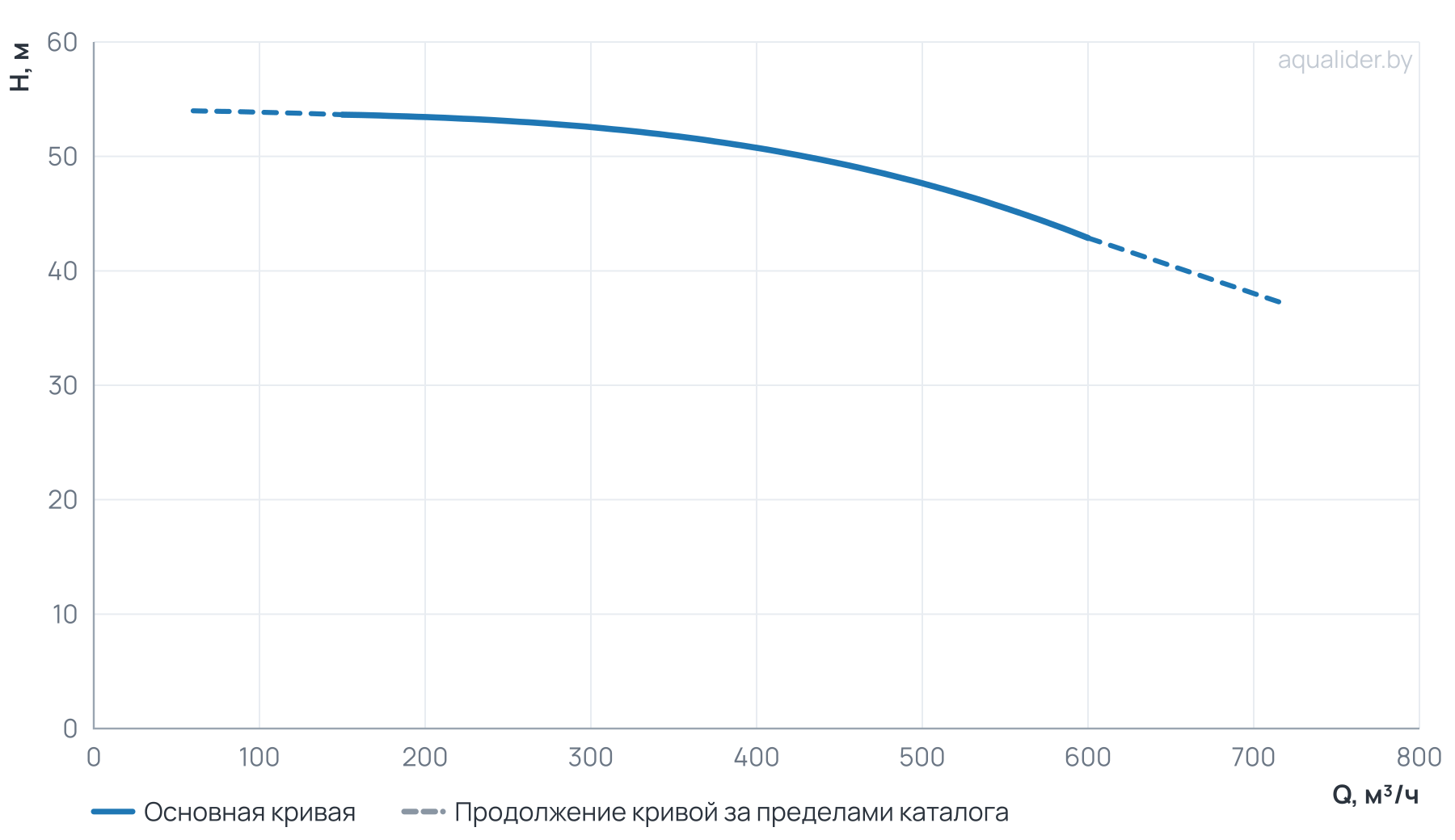 График напора и расхода: Циркуляционный насос TD 250-47/4Т, BQQE (90.0 кВт, 380В, 1500об/мин)
