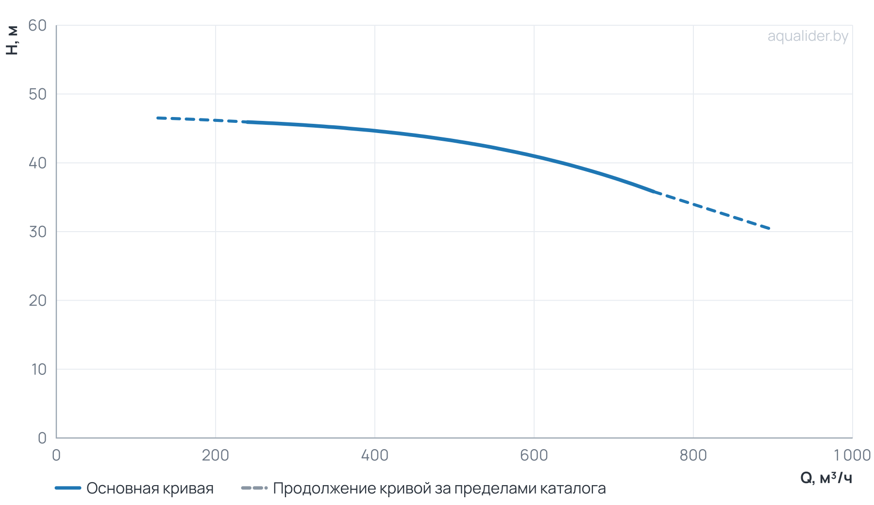График напора и расхода: Циркуляционный насос TD 250-40/4Т, BQQE (110.0 кВт, 380В, 1500об/мин)