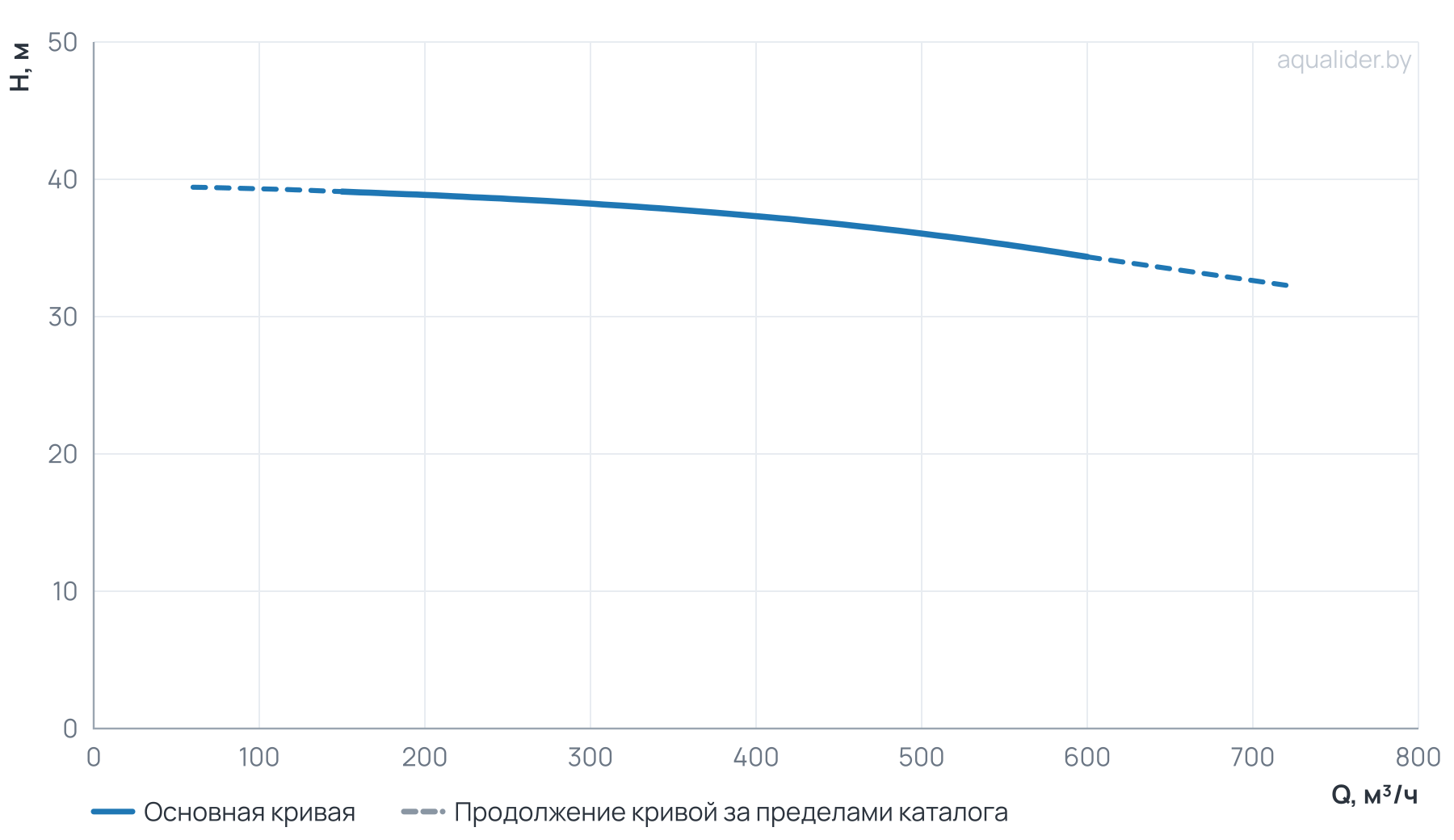 График напора и расхода: Циркуляционный насос TD 250-36/4Т, BQQE (75.0 кВт, 380В, 1500об/мин)