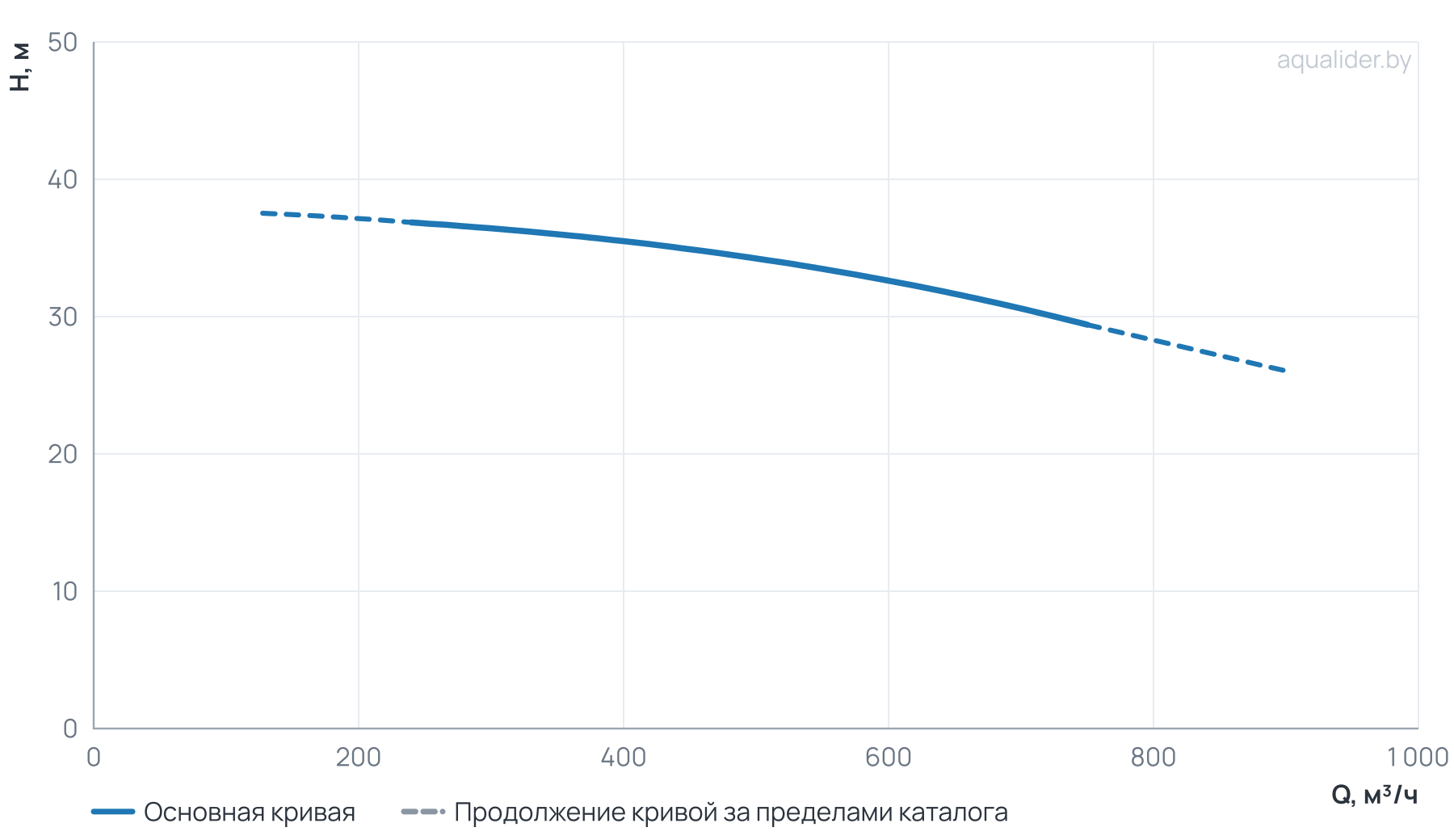 График напора и расхода: Циркуляционный насос TD 250-32/4Т, BQQE (90.0 кВт, 380В, 1500об/мин)