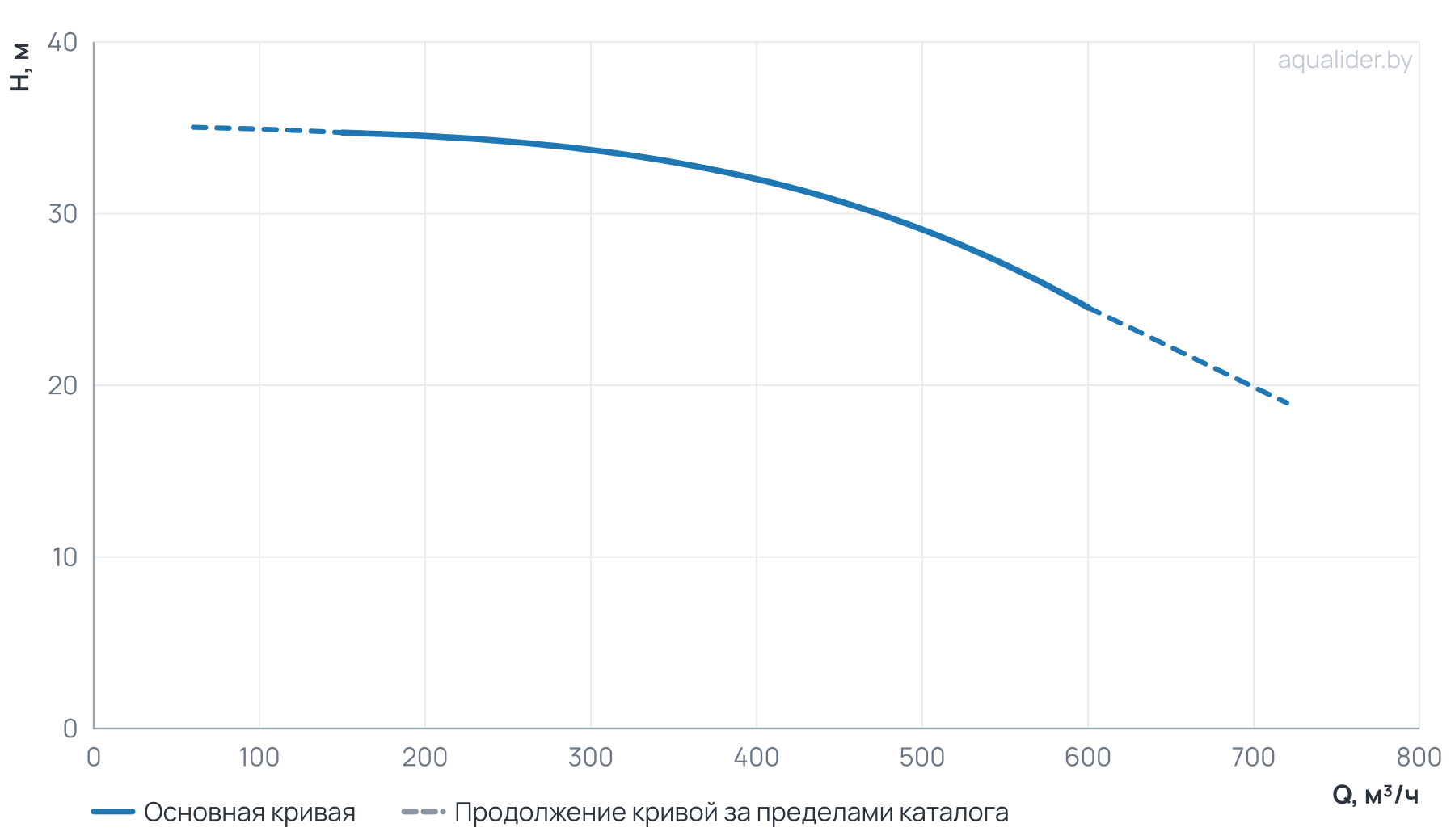 График напора и расхода: Циркуляционный насос TD 250-29/4Т, BQQE (55.0 кВт, 380В, 1500об/мин)