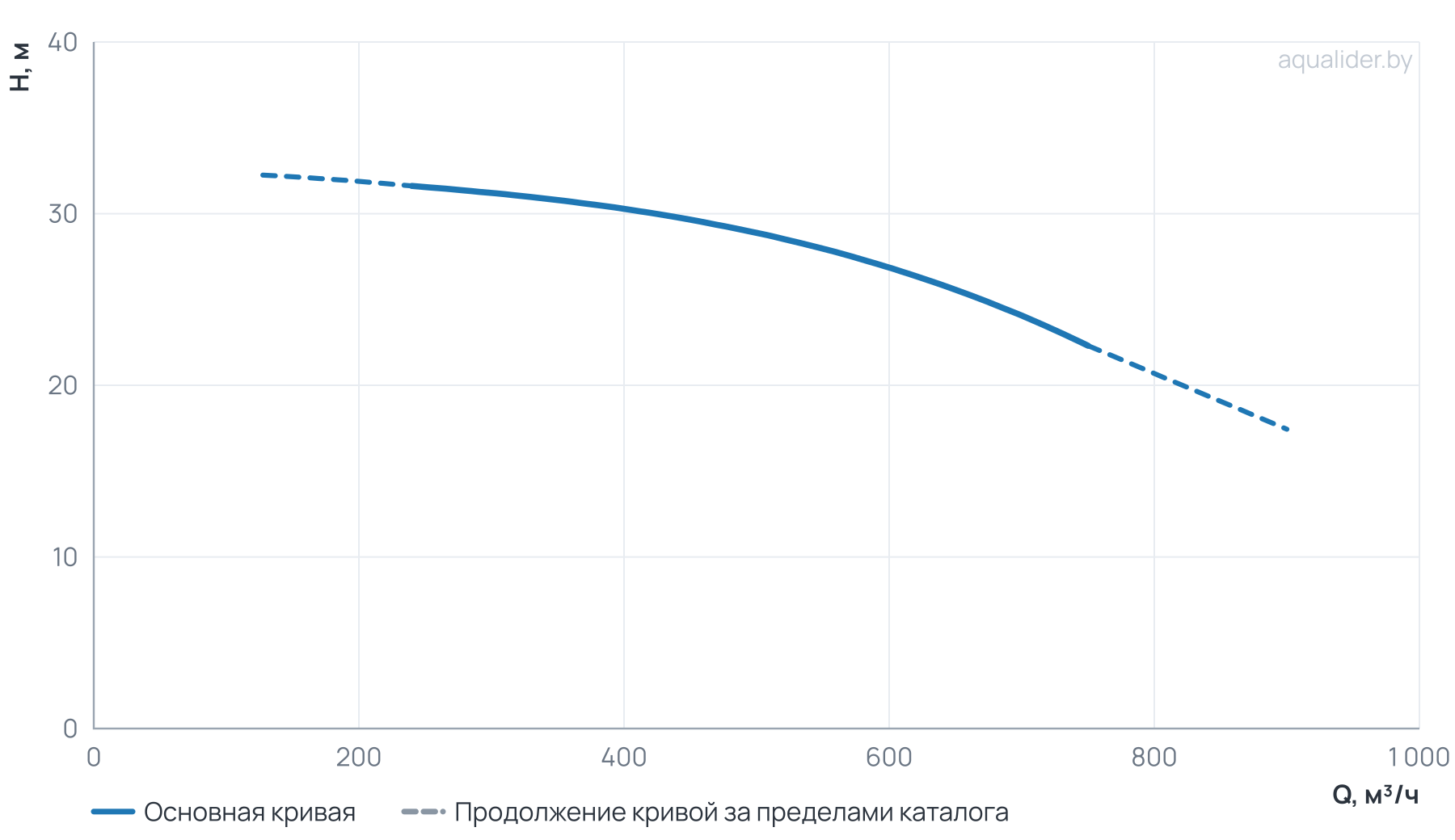 График напора и расхода: Циркуляционный насос TD 250-26/4Т, BQQE (75.0 кВт, 380В, 1500об/мин)