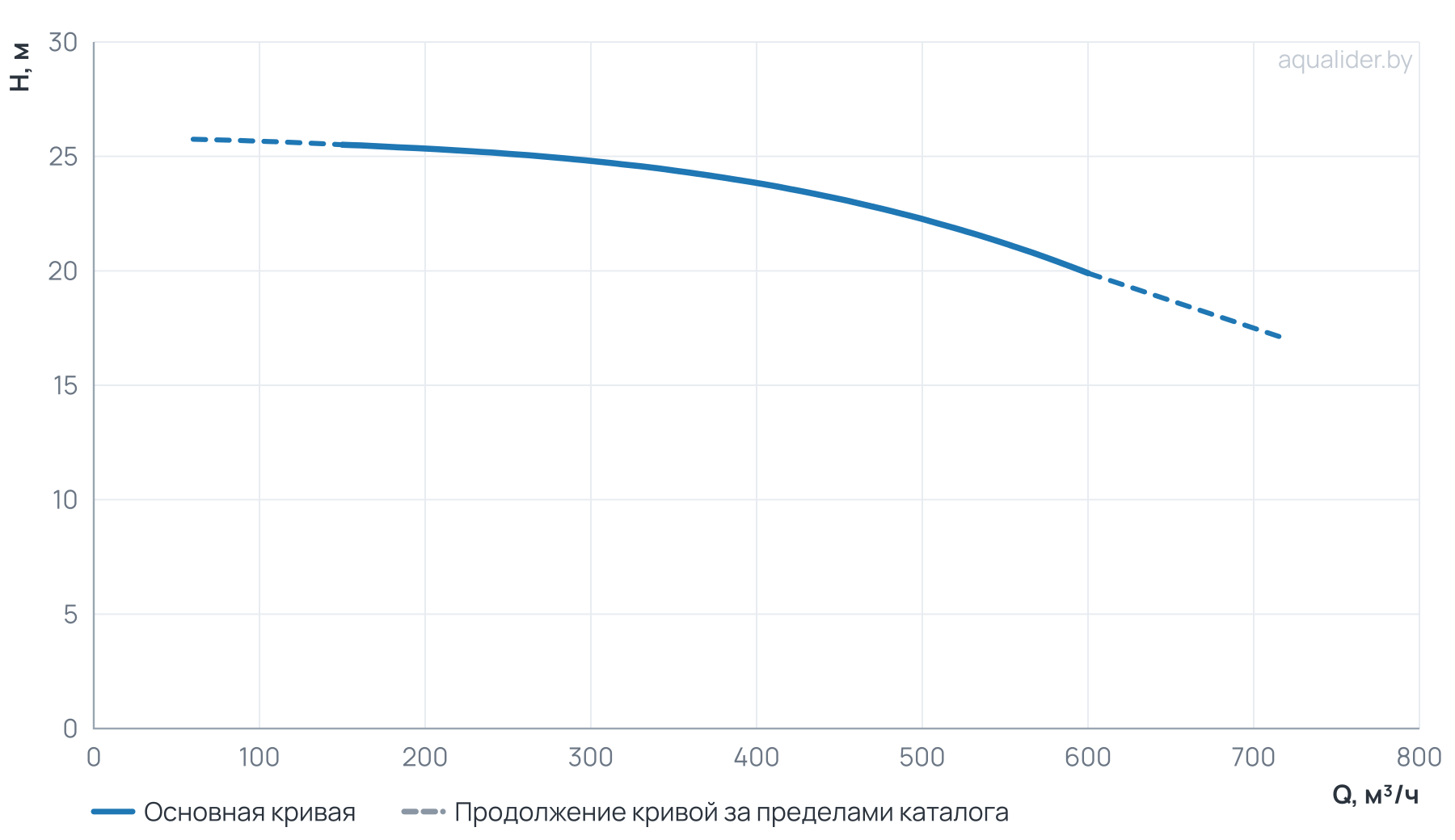 График напора и расхода: Циркуляционный насос TD 250-22/4Т, BQQE (45.0 кВт, 380В, 1500об/мин)