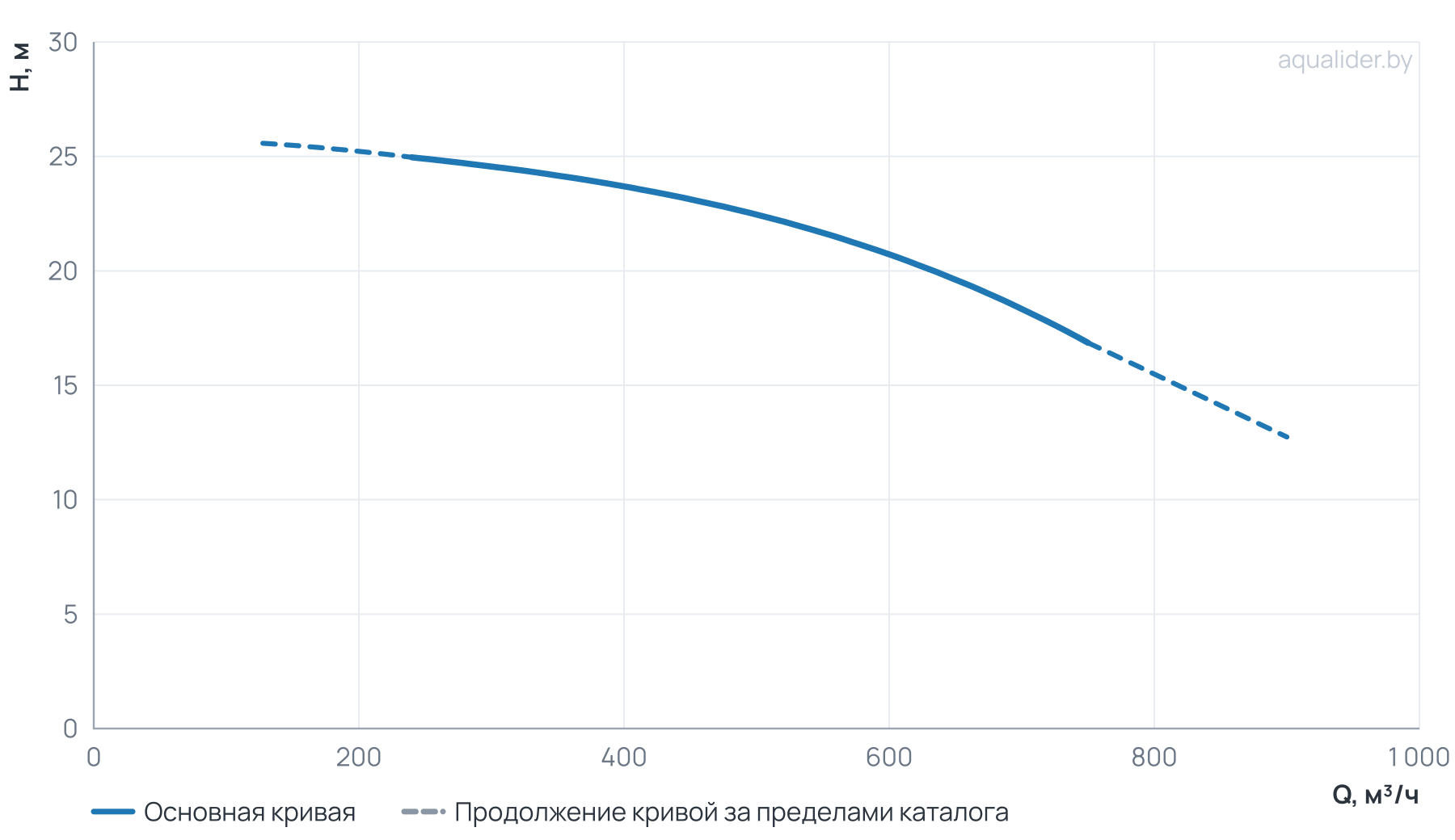 График напора и расхода: Циркуляционный насос TD 250-20/4Т, BQQE (55.0 кВт, 380В, 1500об/мин)
