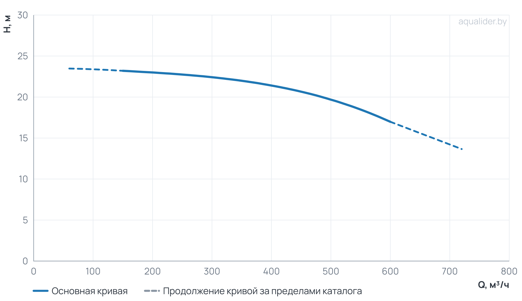 График напора и расхода: Циркуляционный насос TD 250-19/4Т, BQQE (37.0 кВт, 380В, 1500об/мин)