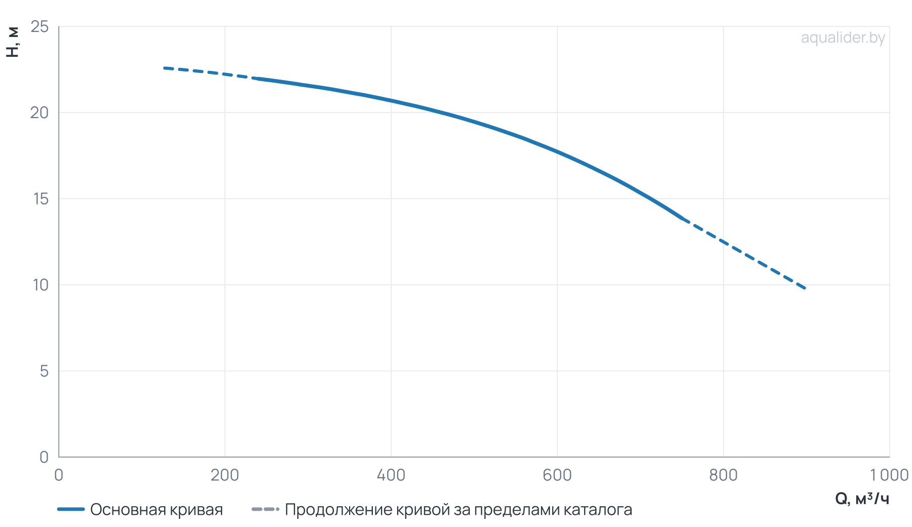 График напора и расхода: Циркуляционный насос TD 250-17/4Т, BQQE (45.0 кВт, 380В, 1500об/мин)