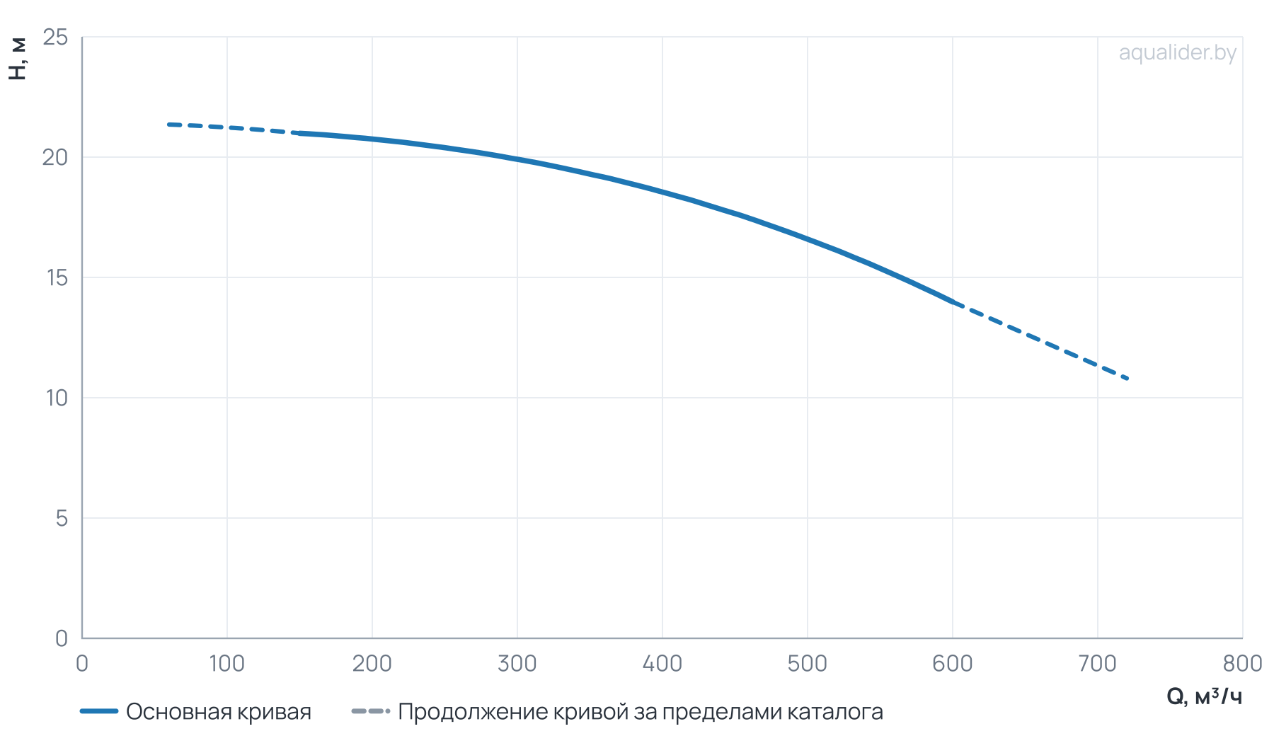 График напора и расхода: Циркуляционный насос TD 250-16/4Т, BQQE (30.0 кВт, 380В, 1500об/мин)