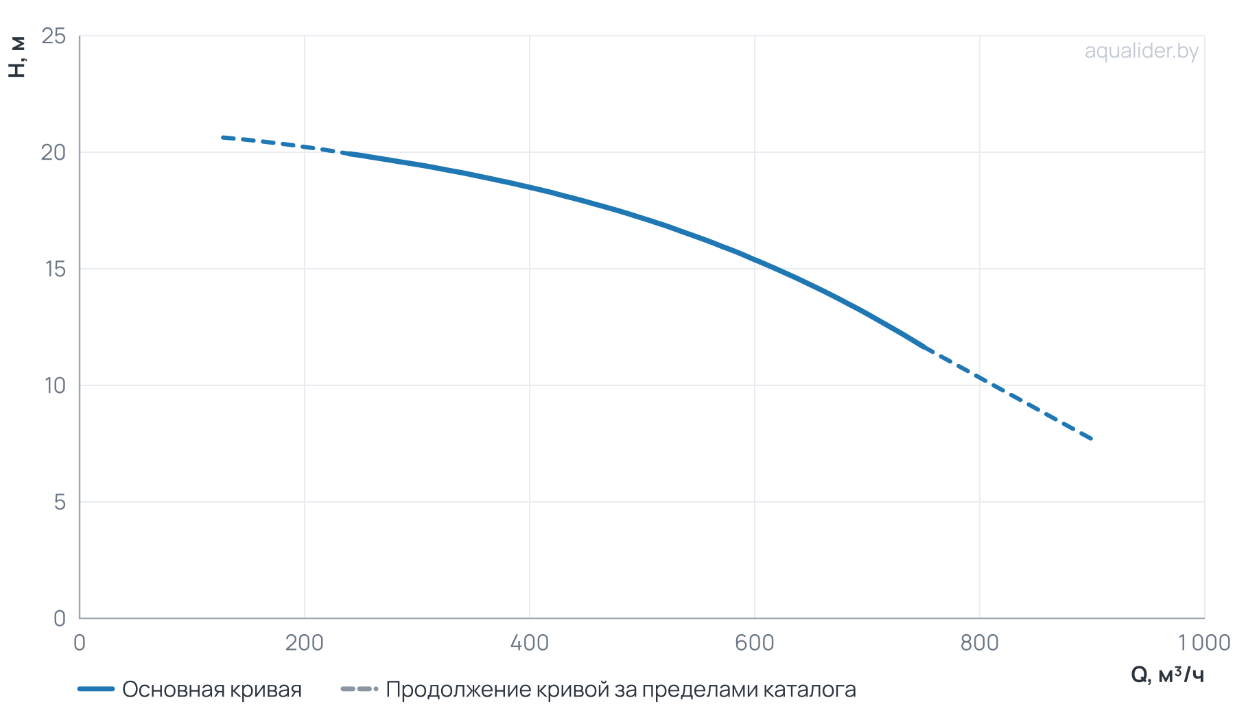График напора и расхода: Циркуляционный насос TD 250-14/4Т, BQQE (37.0 кВт, 380В, 1500об/мин)