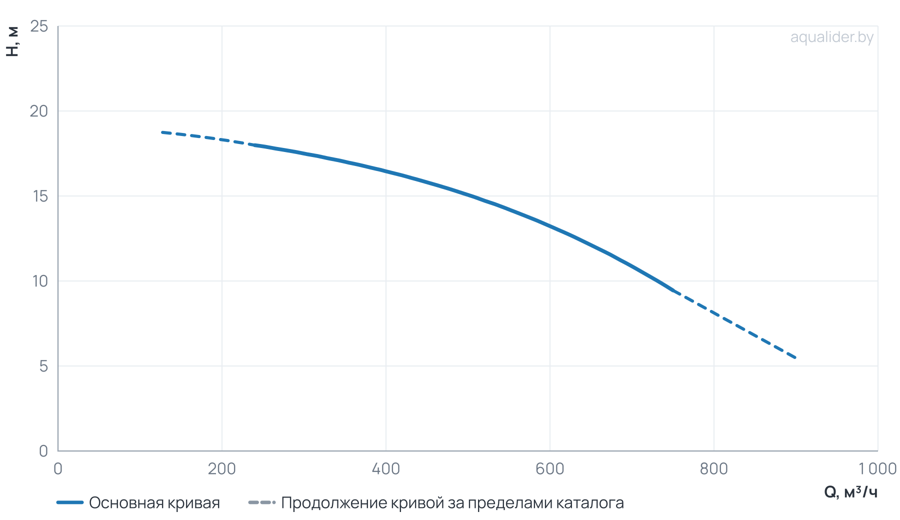 График напора и расхода: Циркуляционный насос TD 250-12.5/4Т, BQQE (30.0 кВт, 380В, 1500об/мин)