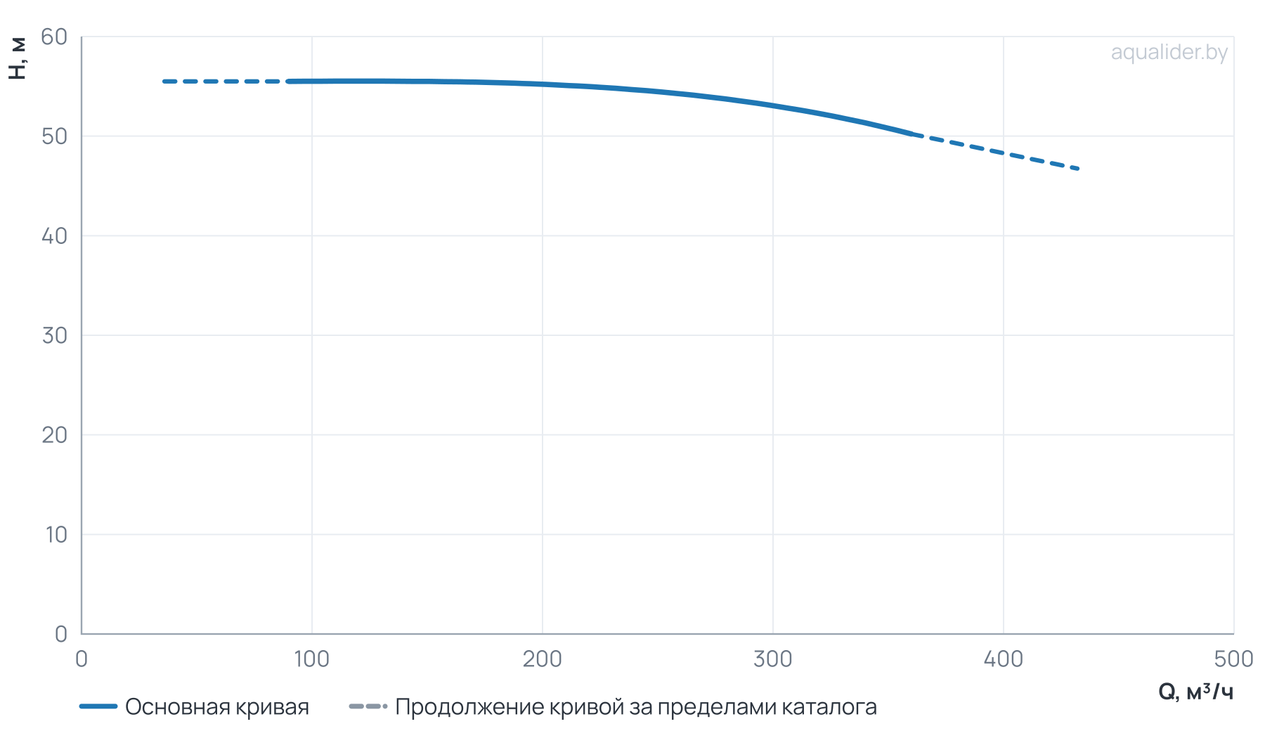 График напора и расхода: Циркуляционный насос TD 200-53/4Т, BQQE (75.0 кВт, 380В, 1500об/мин)
