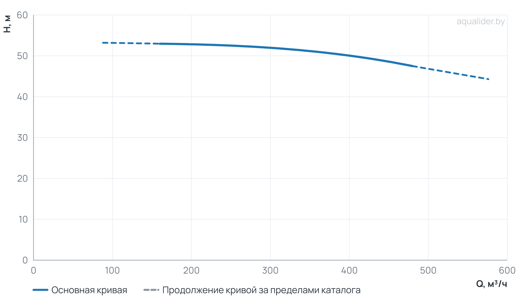 График напора и расхода: Циркуляционный насос TD 200-50/4Т, BQQE (90.0 кВт, 380В, 1500об/мин)