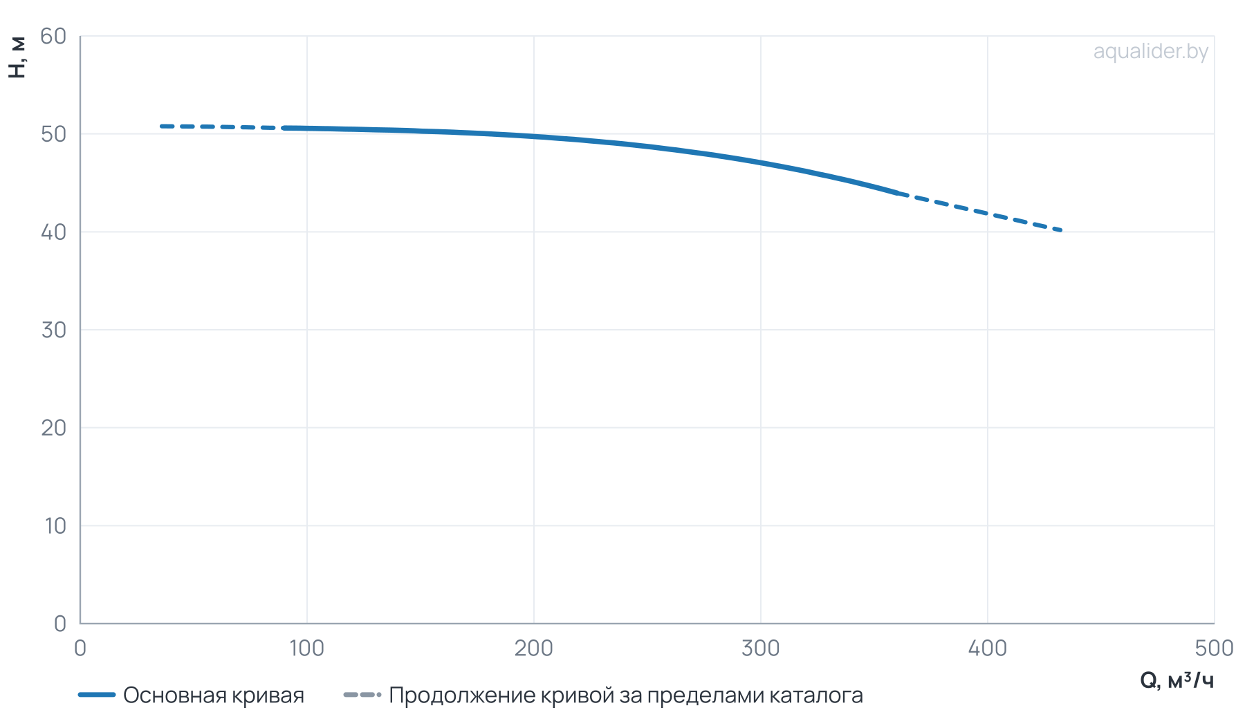 График напора и расхода: Циркуляционный насос TD 200-47/4Т, BQQE (55.0 кВт, 380В, 1500об/мин)