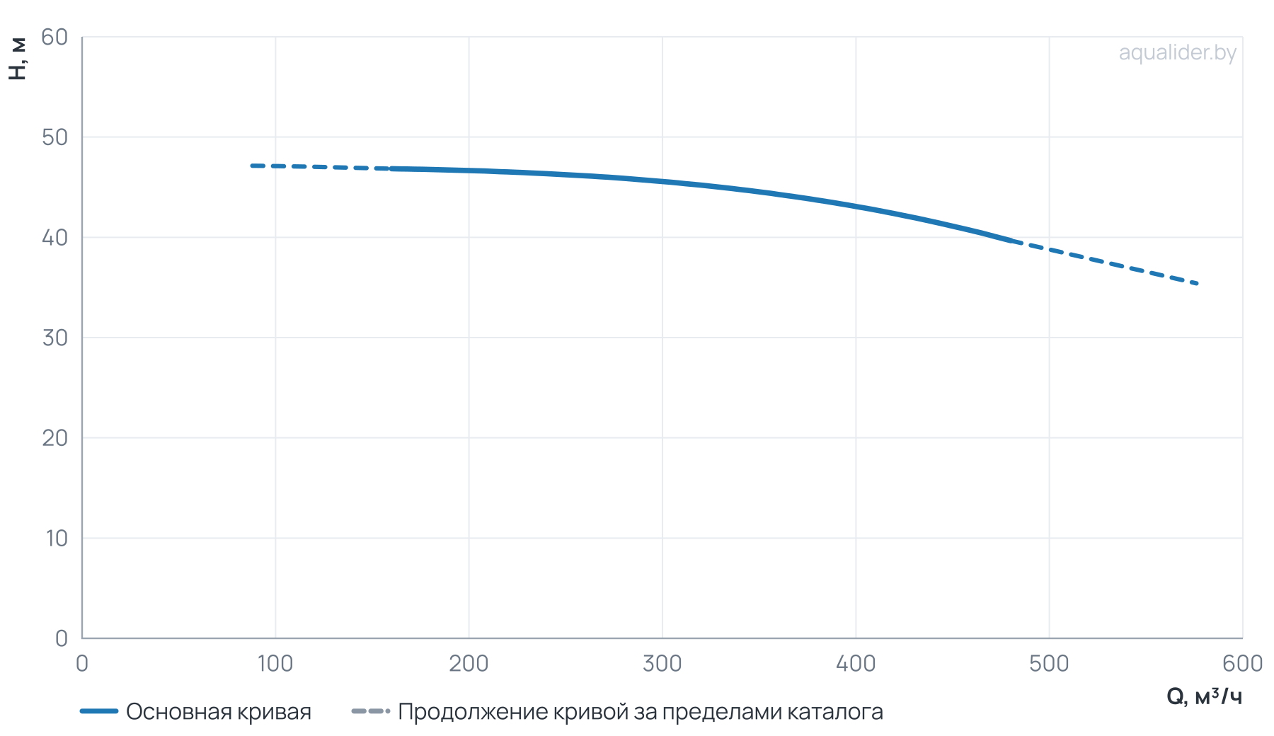 График напора и расхода: Циркуляционный насос TD 200-43/4Т, BQQE (75.0 кВт, 380В, 1500об/мин)