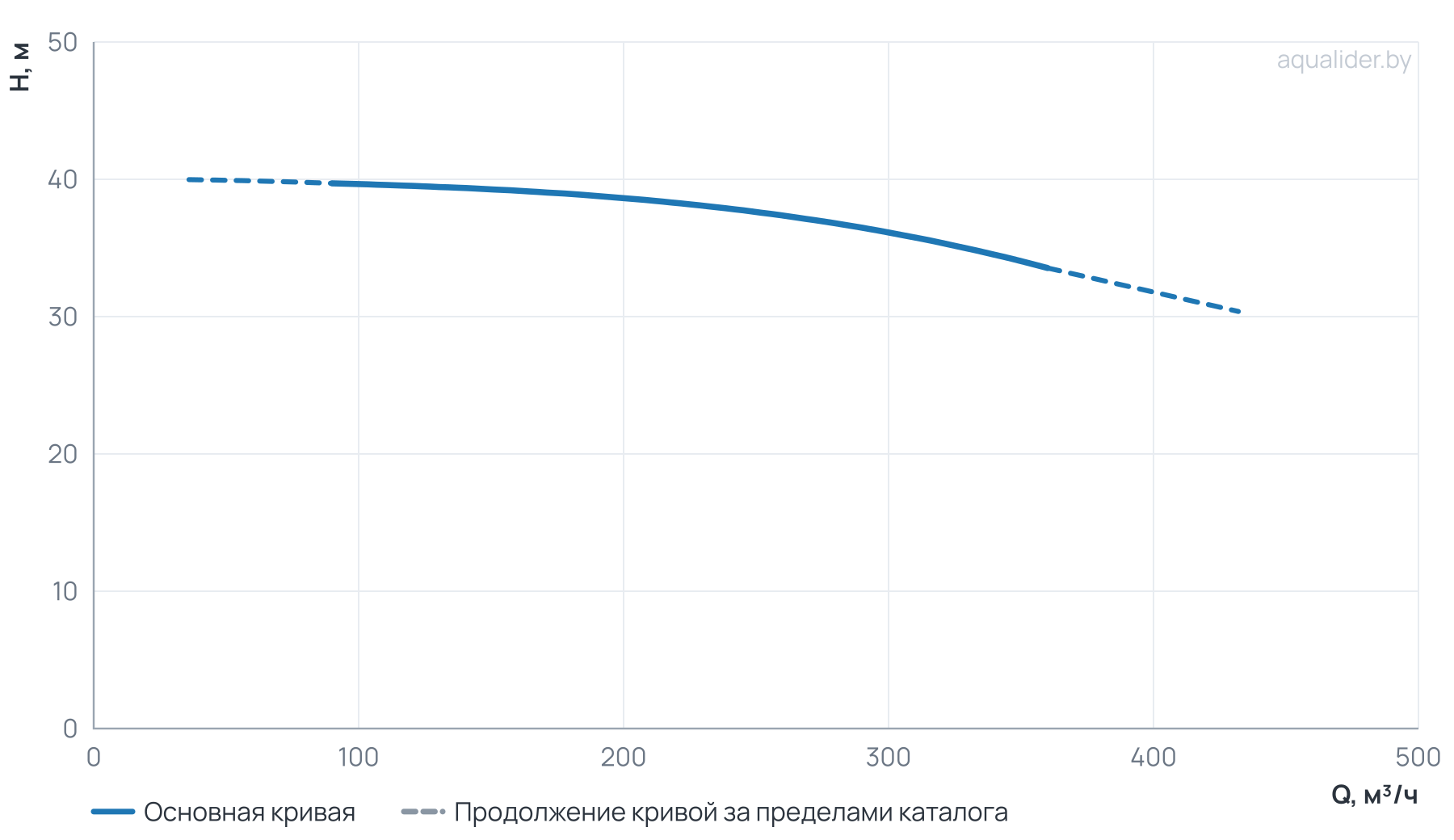 График напора и расхода: Циркуляционный насос TD 200-36/4Т, BQQE (45.0 кВт, 380В, 1500об/мин)