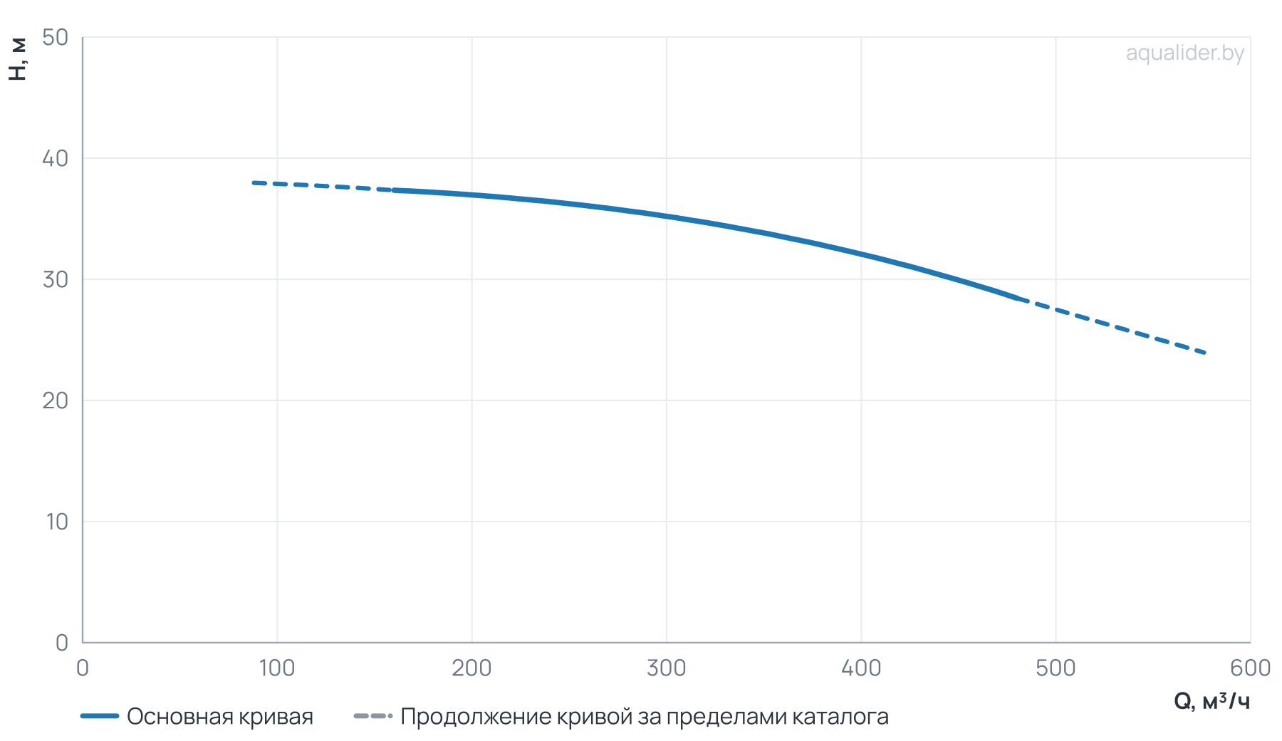 График напора и расхода: Циркуляционный насос TD 200-32/4Т, BQQE (55.0 кВт, 380В, 1500об/мин)