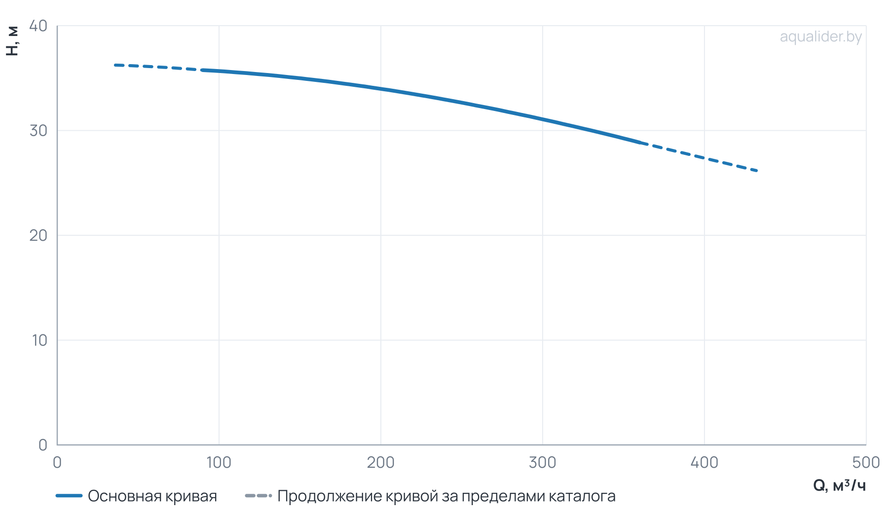 График напора и расхода: Циркуляционный насос TD 200-31/4Т, BQQE (37.0 кВт, 380В, 1500об/мин)