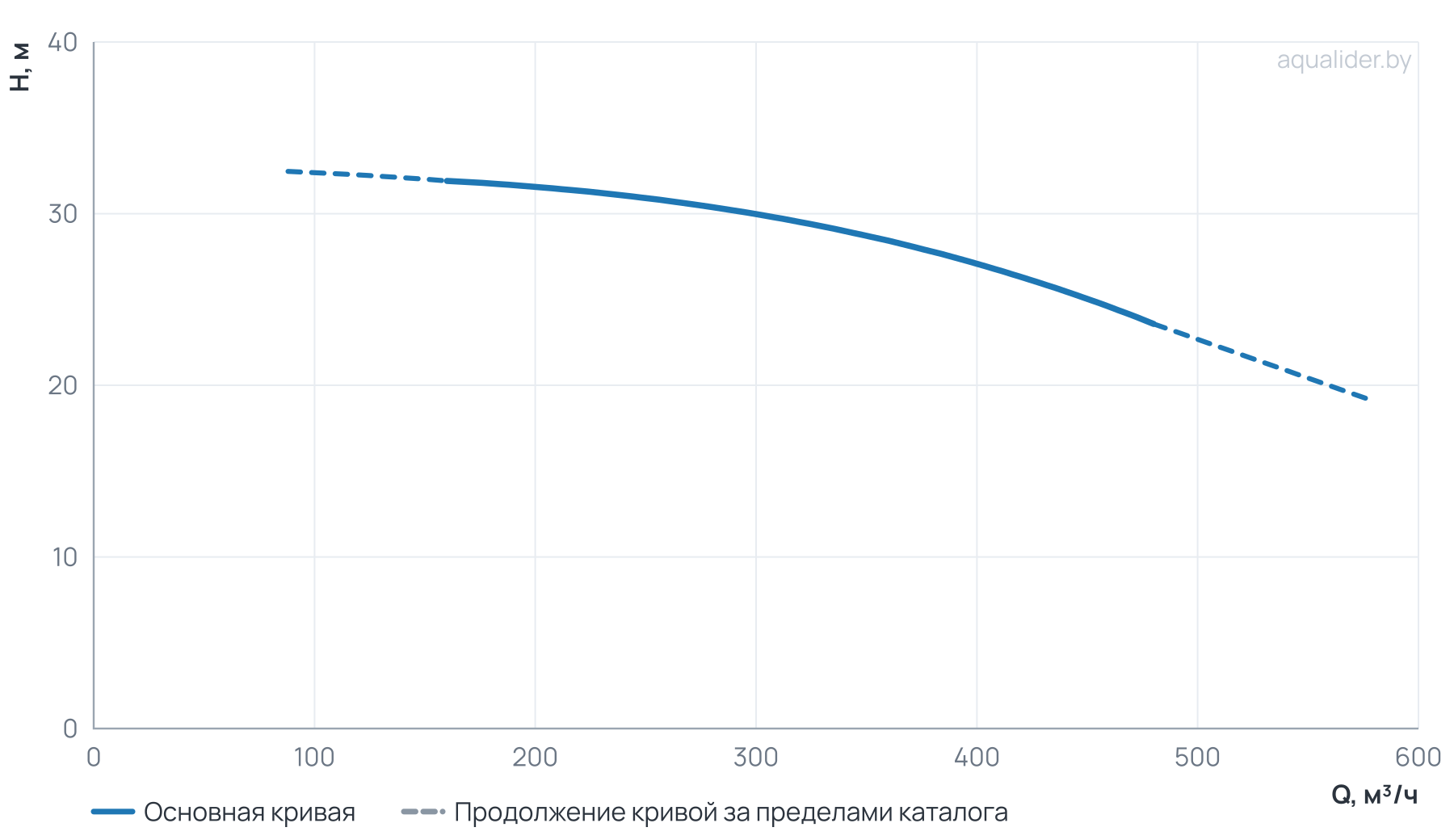 График напора и расхода: Циркуляционный насос TD 200-27/4Т, BQQE (45.0 кВт, 380В, 1500об/мин)