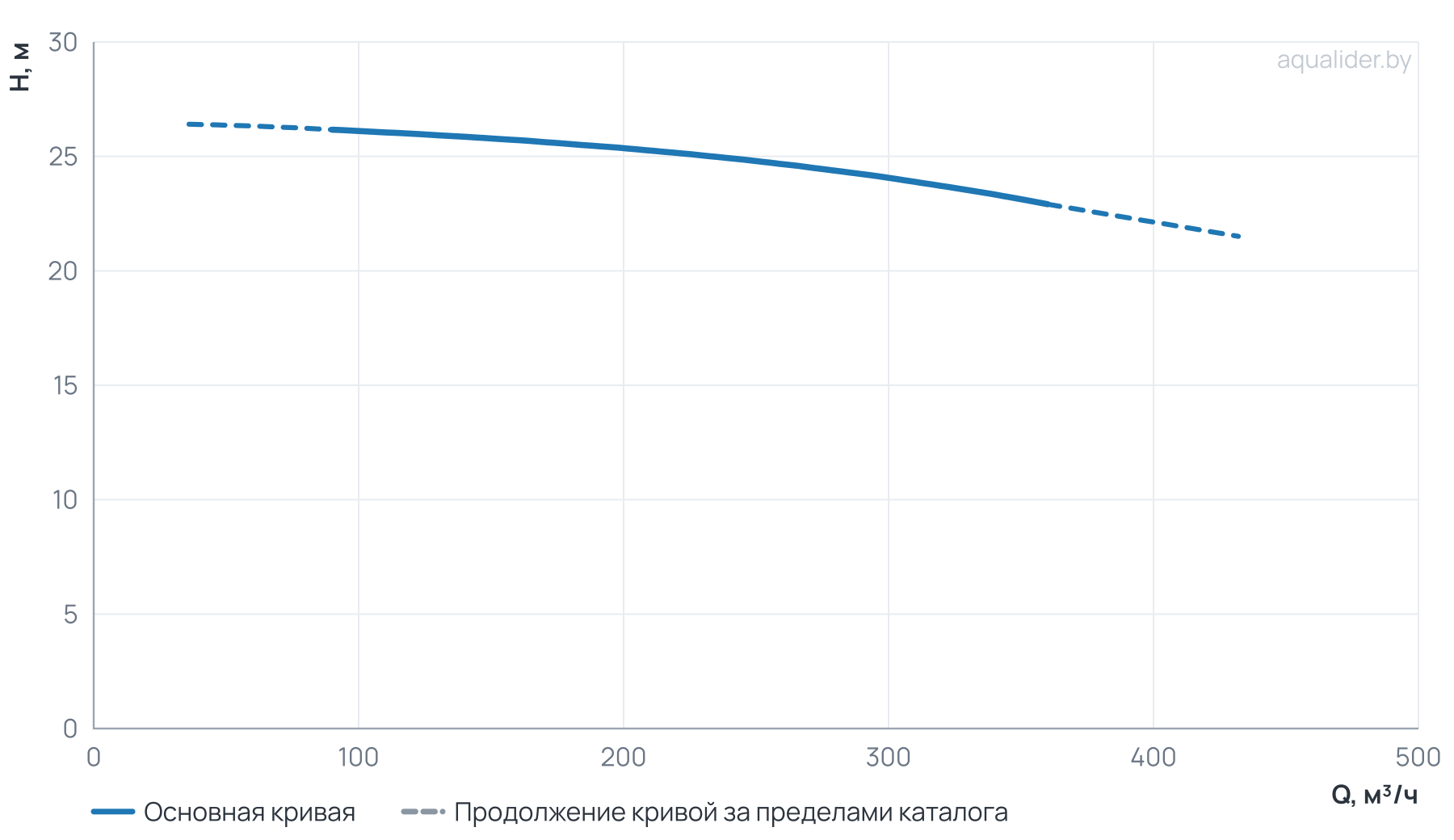 График напора и расхода: Циркуляционный насос TD 200-24/4Т, BQQE (30.0 кВт, 380В, 1500об/мин)