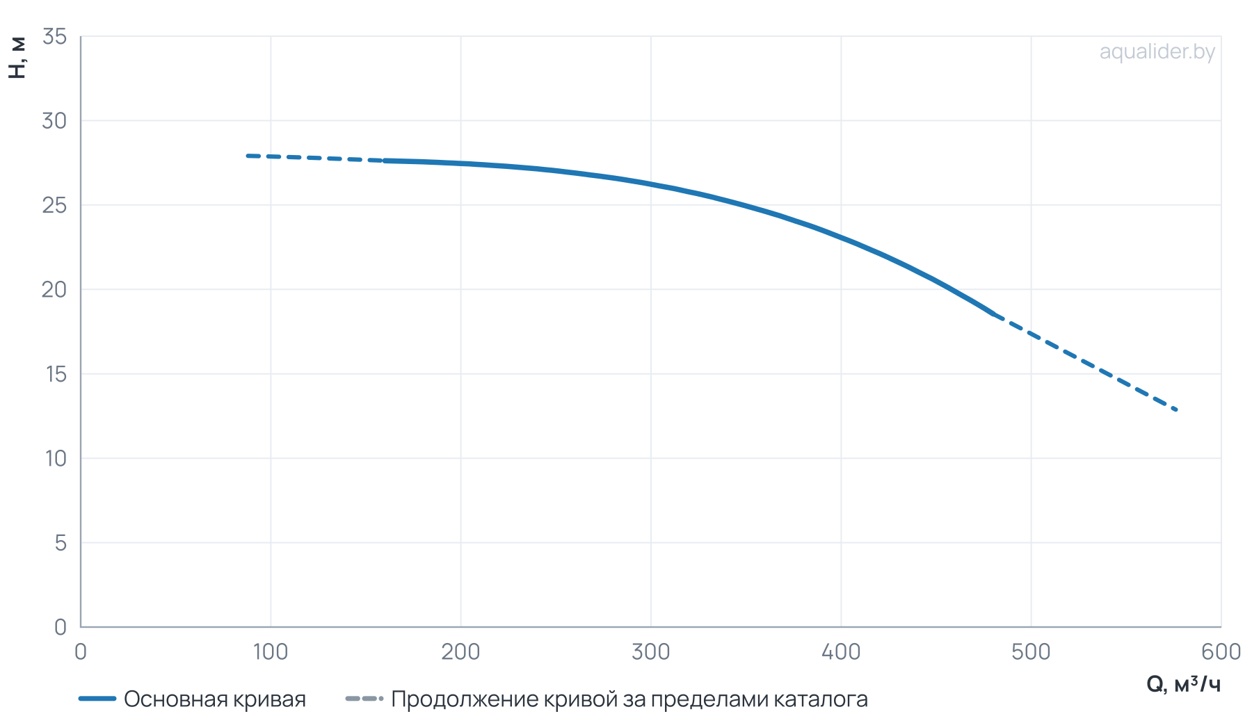 График напора и расхода: Циркуляционный насос TD 200-23/4Т, BQQE (37.0 кВт, 380В, 1500об/мин)