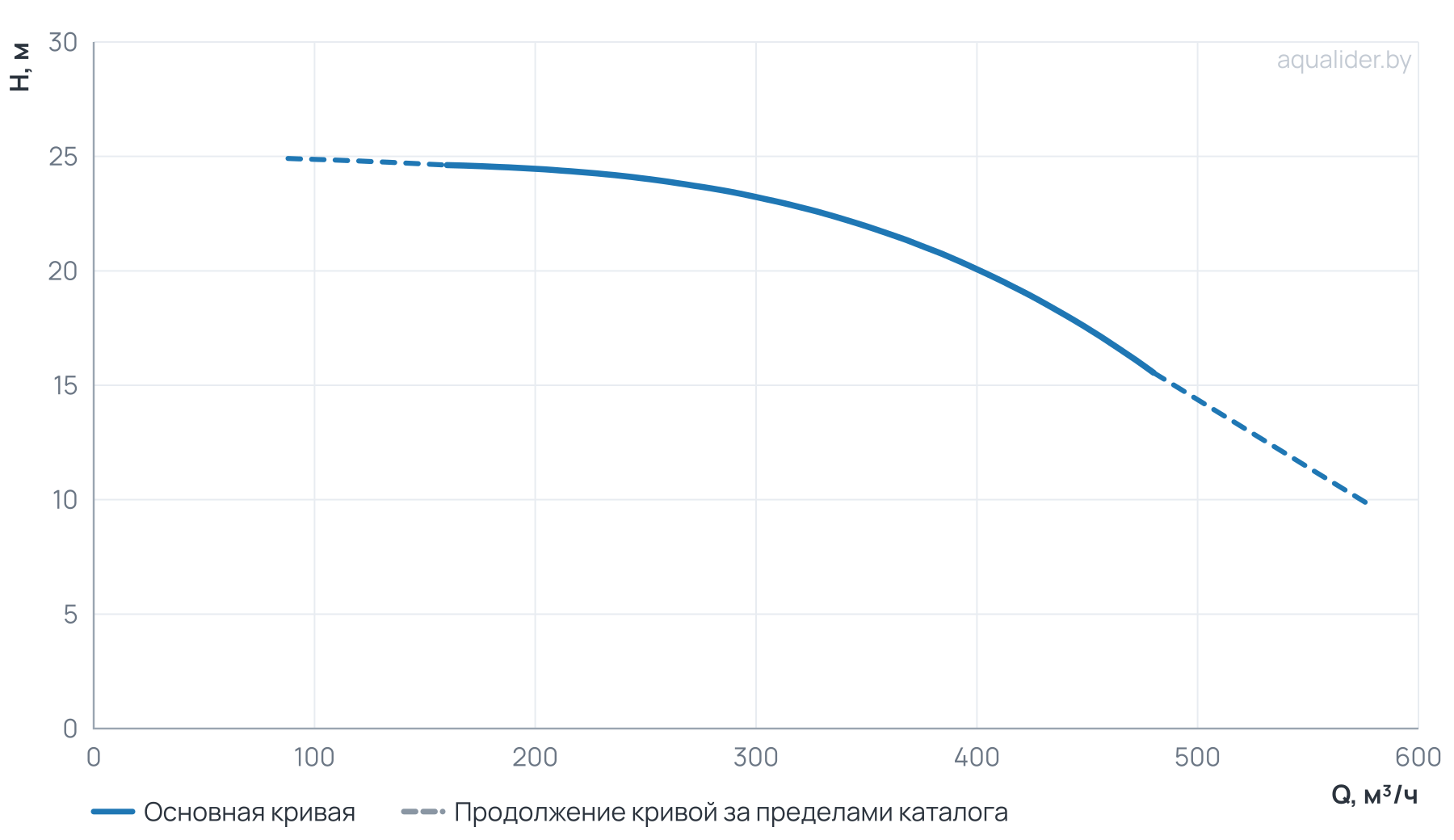 График напора и расхода: Циркуляционный насос TD 200-20/4Т, BQQE (30.0 кВт, 380В, 1500об/мин)