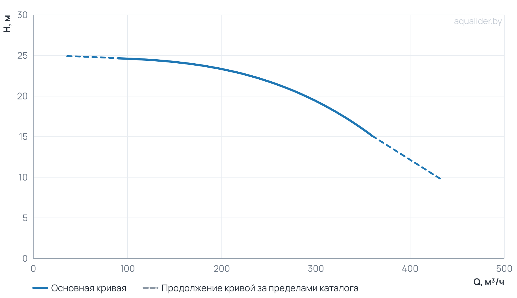 График напора и расхода: Циркуляционный насос TD 200-19/4Т, BQQE (22.0 кВт, 380В, 1500об/мин)