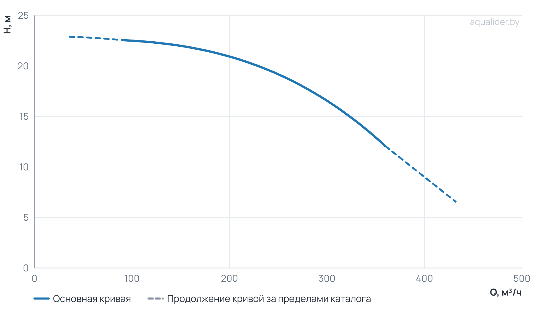 График напора и расхода: Циркуляционный насос TD 200-16/4Т, BQQE (18.5 кВт, 380В, 1500об/мин)