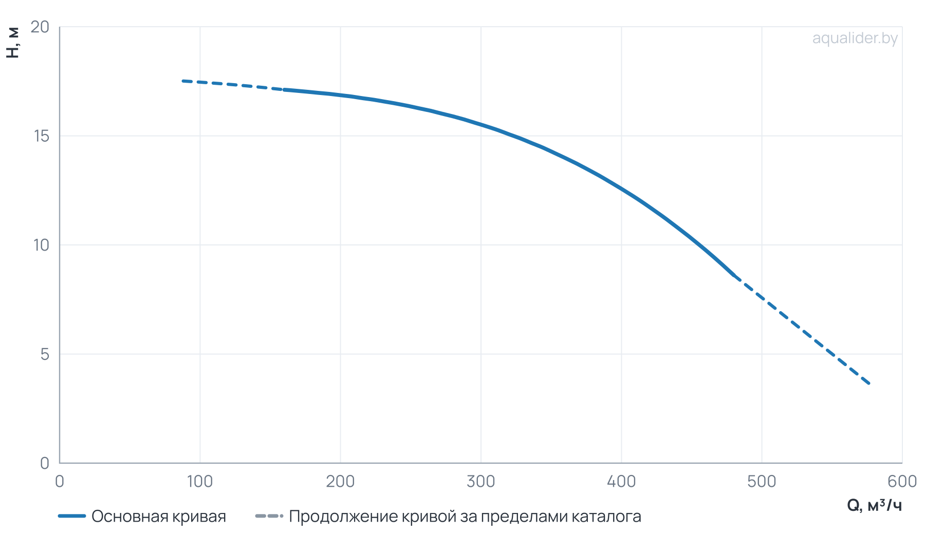 График напора и расхода: Циркуляционный насос TD 200-12.5/4Т, BQQE (22.0 кВт, 380В, 1500об/мин)