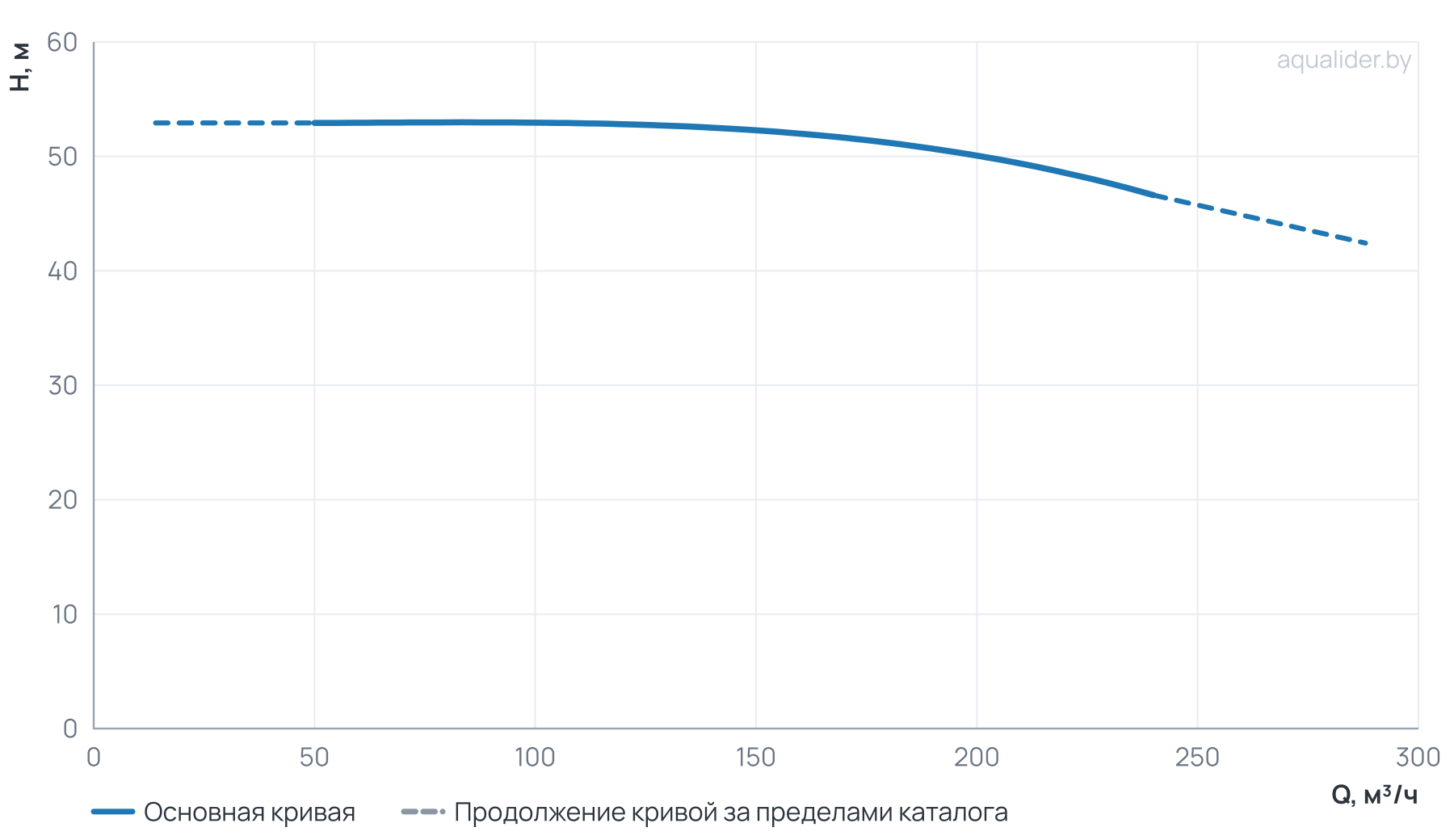 График напора и расхода: Циркуляционный насос TD 150-50/4Т, BQQE (45.0 кВт, 380В, 1500об/мин)
