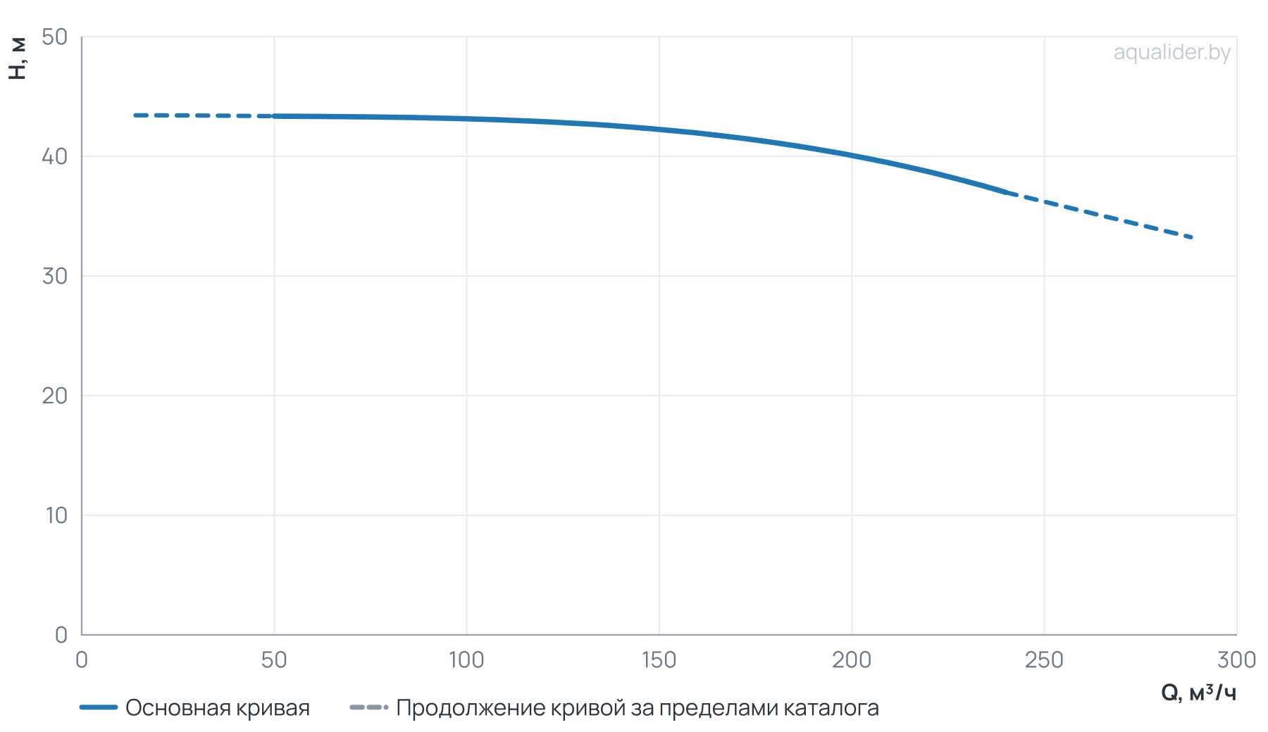 График напора и расхода: Циркуляционный насос TD 150-40/4Т, BQQE (37.0 кВт, 380В, 1500об/мин)