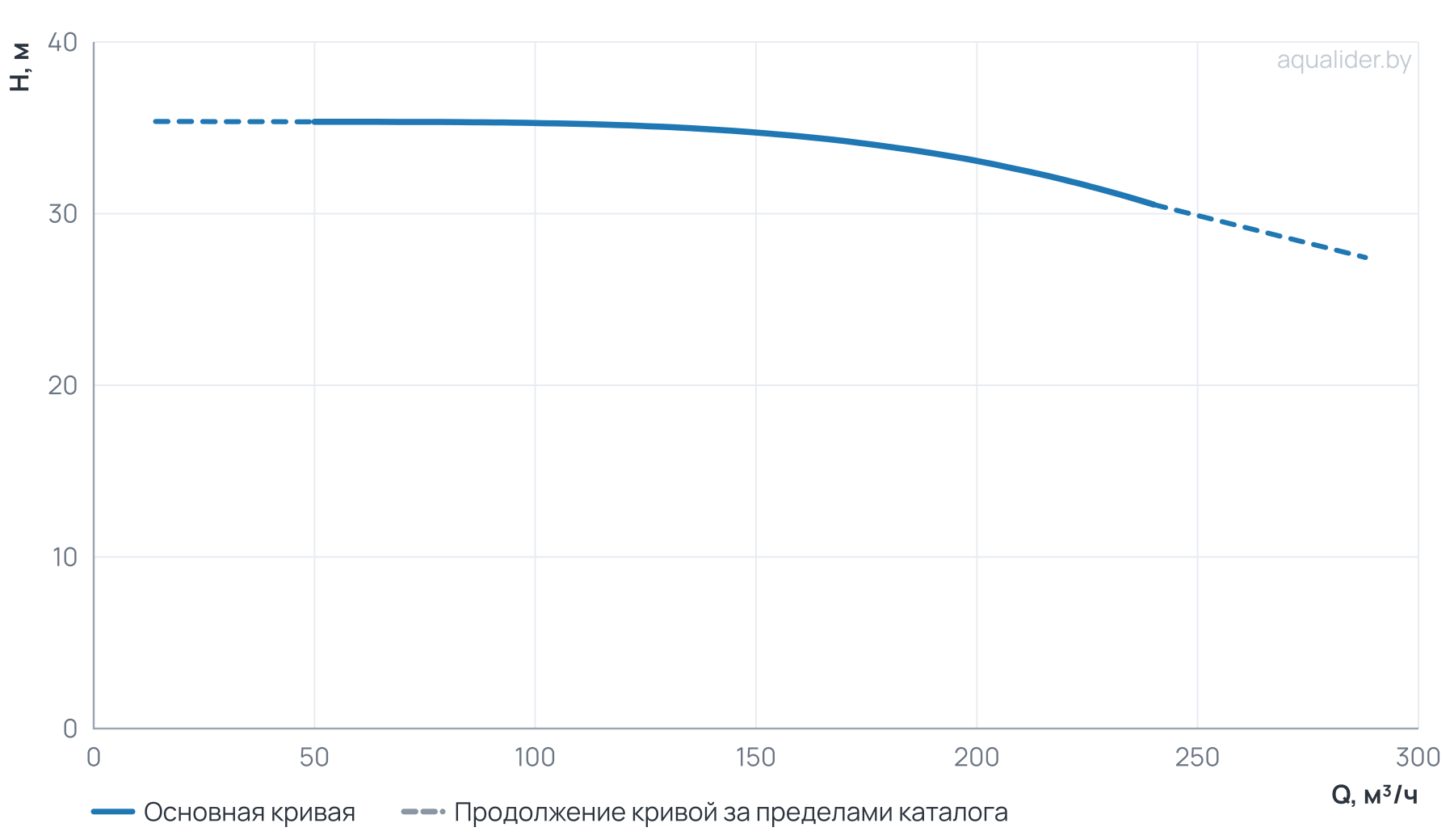 График напора и расхода: Циркуляционный насос TD 150-33/4Т, BQQE (30.0 кВт, 380В, 1500об/мин)