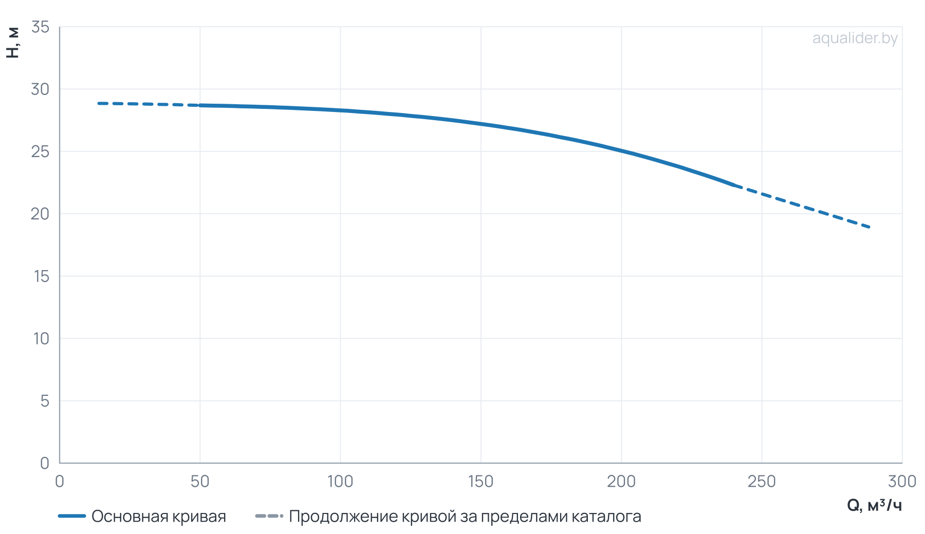 График напора и расхода: Циркуляционный насос TD 150-25/4Т, BQQE (22.0 кВт, 380В, 1500об/мин)