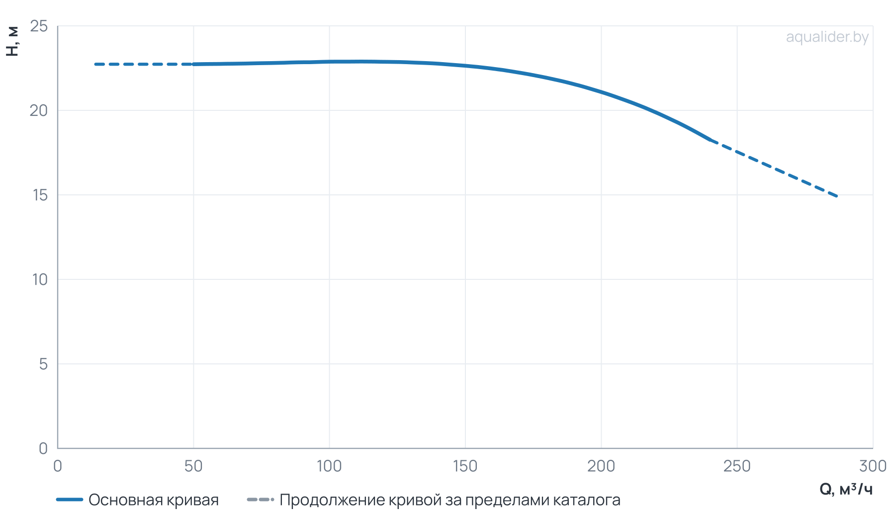 График напора и расхода: Циркуляционный насос TD 150-21/4Т, BQQE (18.5 кВт, 380В, 1500об/мин)
