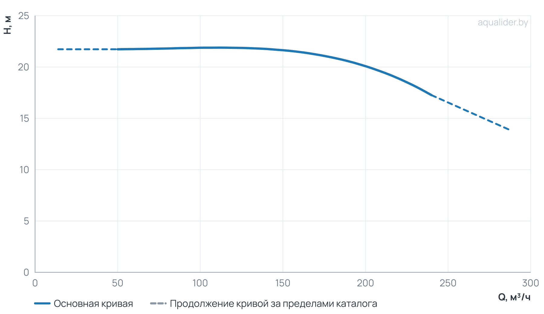График напора и расхода: Циркуляционный насос TD 150-20/4Т, BQQE (18.5 кВт, 380В, 1500об/мин)