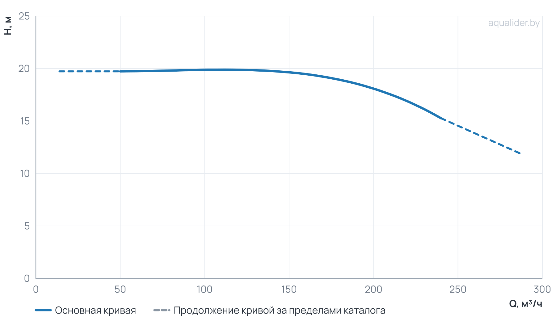 График напора и расхода: Циркуляционный насос TD 150-18/4Т, BQQE (15.0 кВт, 380В, 1500об/мин)