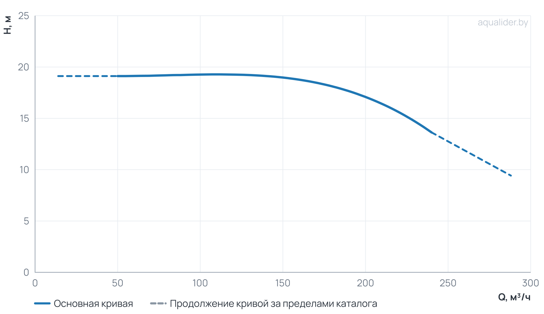 График напора и расхода: Циркуляционный насос TD 150-17/4Т, BQQE (15.0 кВт, 380В, 1500об/мин)