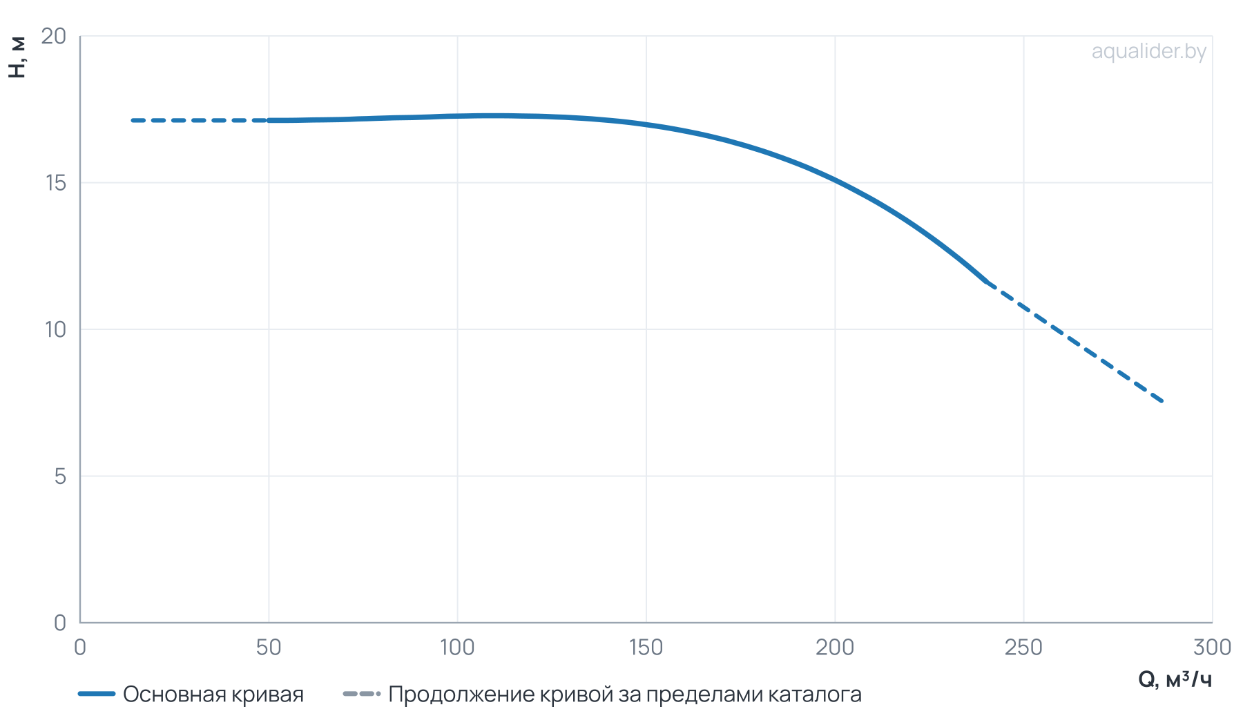 График напора и расхода: Циркуляционный насос TD 150-15/4Т, BQQE (11.0 кВт, 380В, 1500об/мин)