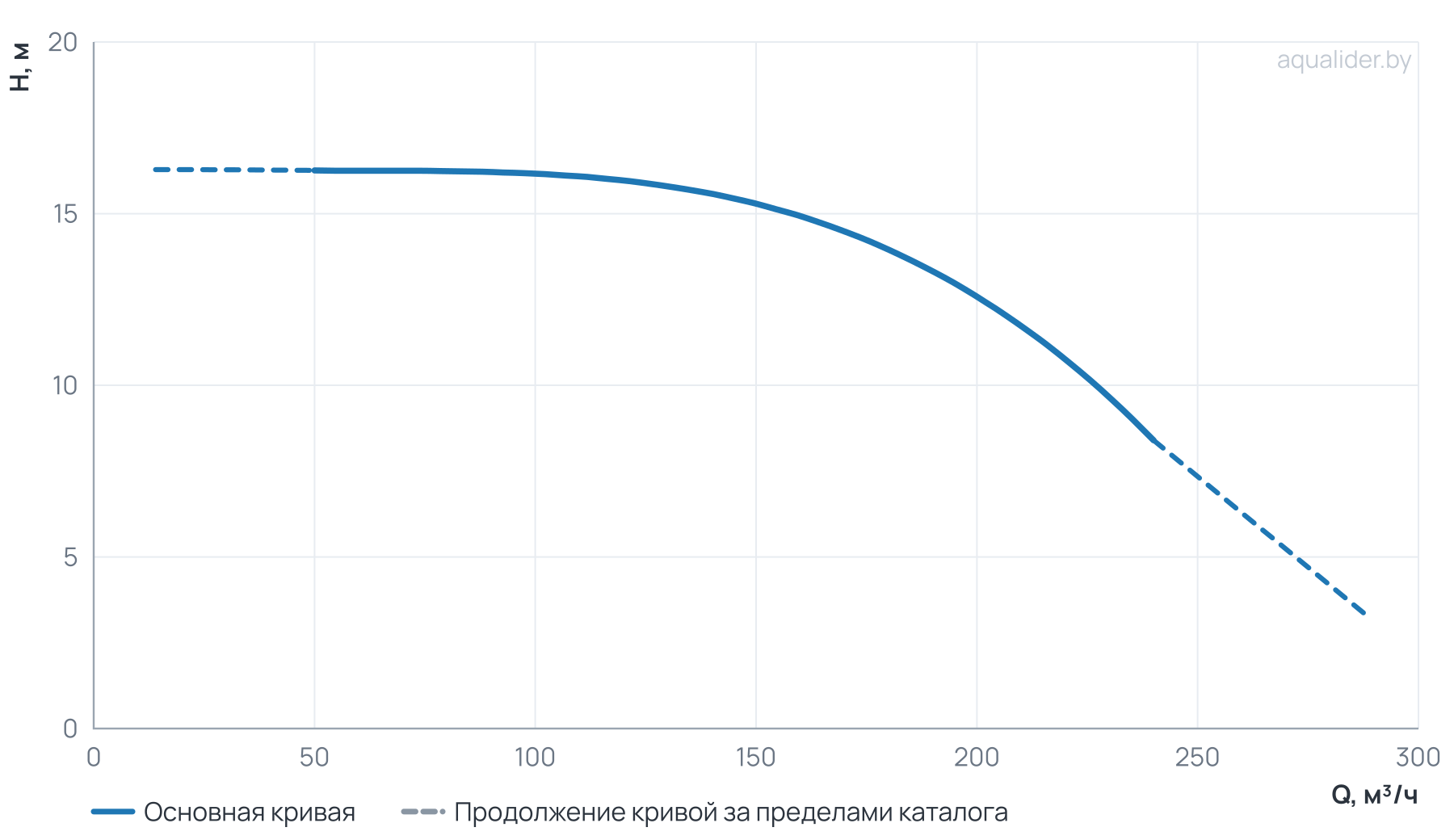 График напора и расхода: Циркуляционный насос TD 150-12.5/4Т, BQQE (11.0 кВт, 380В, 1500об/мин)