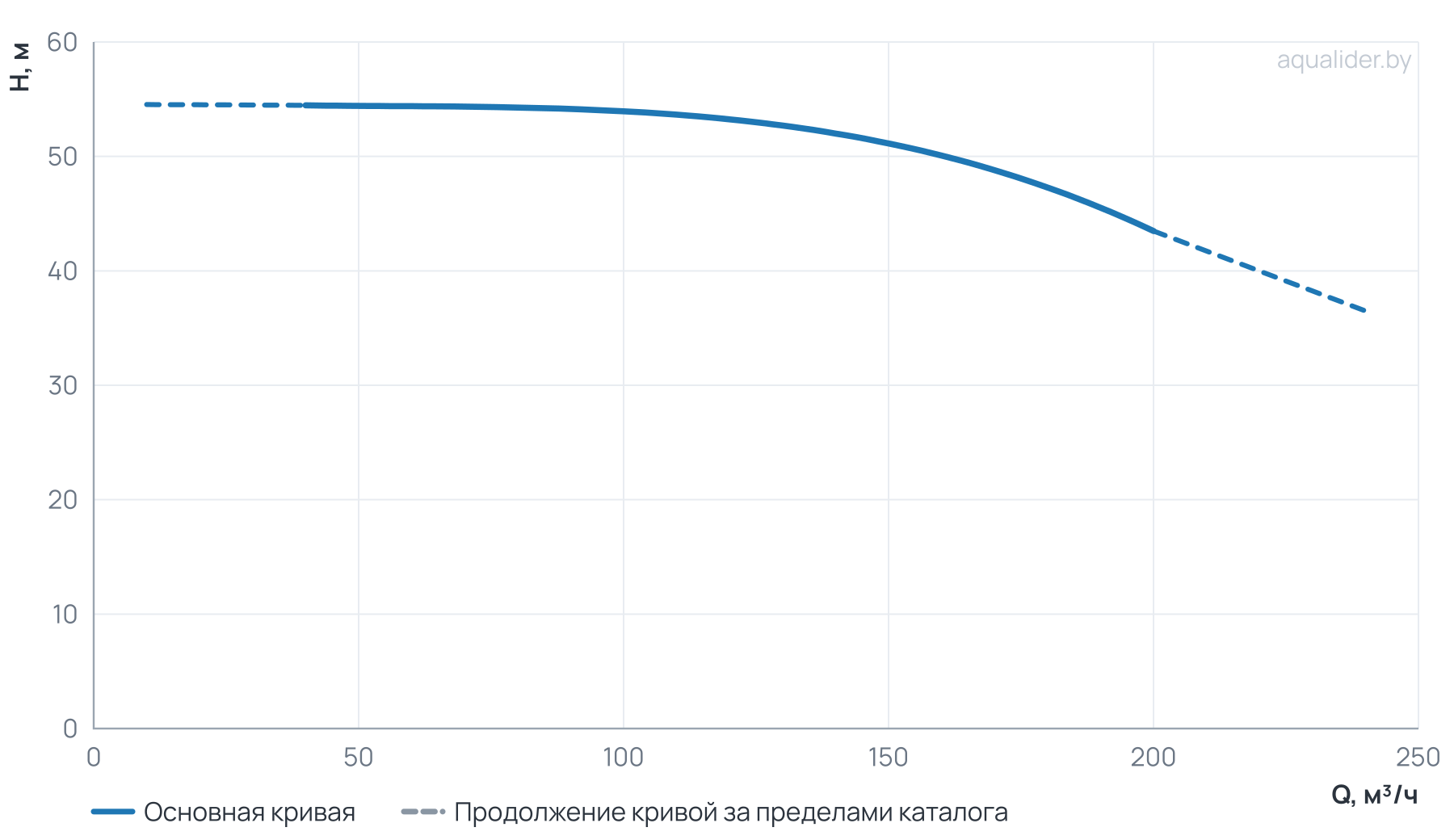 График напора и расхода: Циркуляционный насос TD 125-50/4Т, BQQE (45.0 кВт, 380В, 1500об/мин)