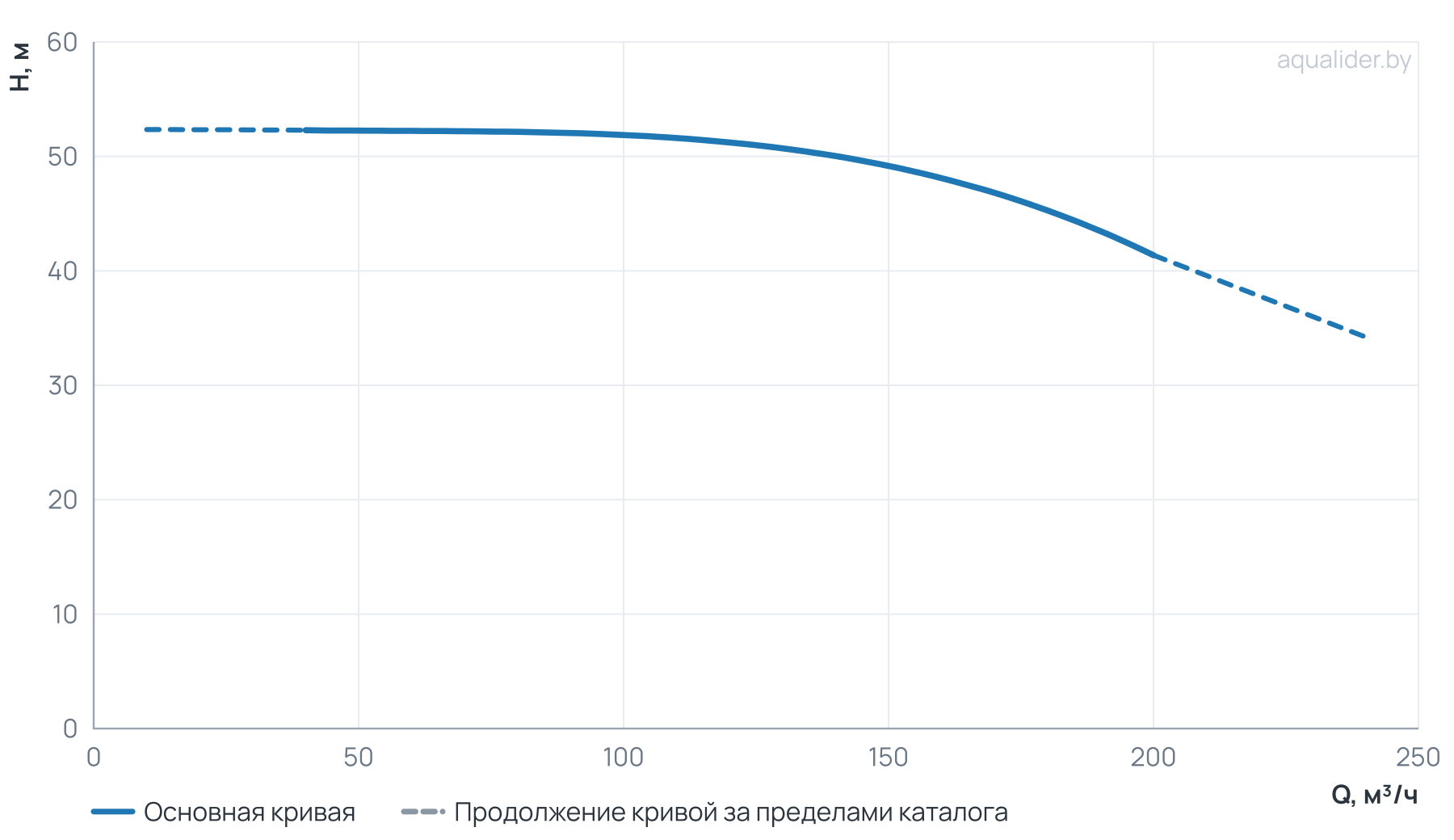 График напора и расхода: Циркуляционный насос TD 125-48/4Т, BQQE (37.0 кВт, 380В, 1500об/мин)