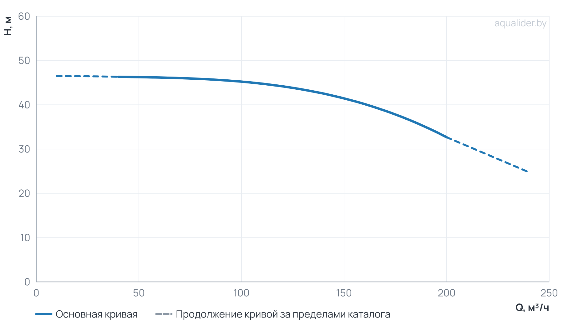График напора и расхода: Циркуляционный насос TD 125-40/4Т, BQQE (30.0 кВт, 380В, 1500об/мин)