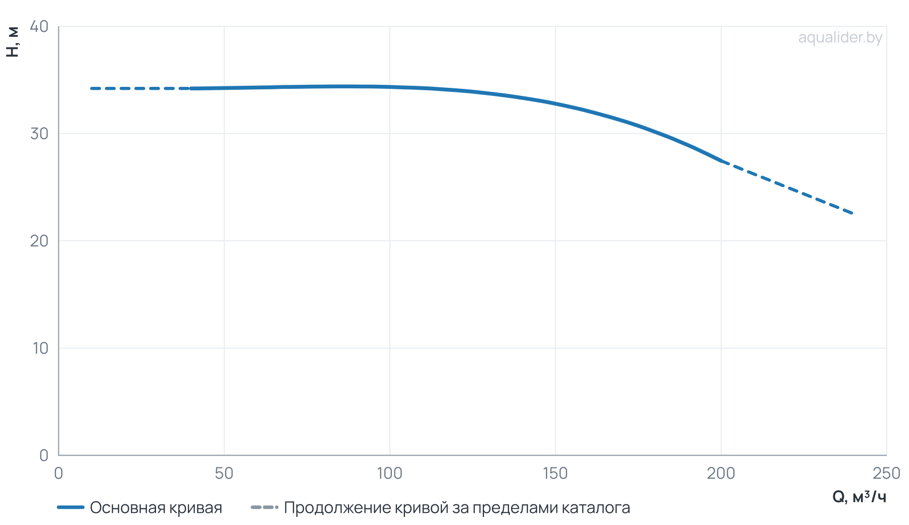 График напора и расхода: Циркуляционный насос TD 125-32/4Т, BQQE (22.0 кВт, 380В, 1500об/мин)
