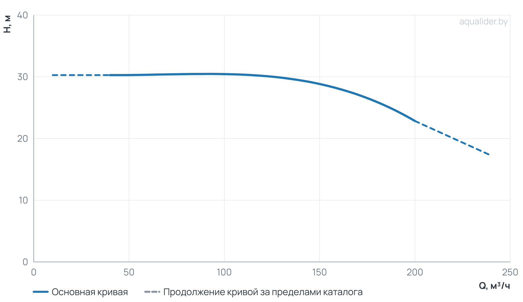 График напора и расхода: Циркуляционный насос TD 125-28/4Т, BQQE (18.5 кВт, 380В, 1500об/мин)