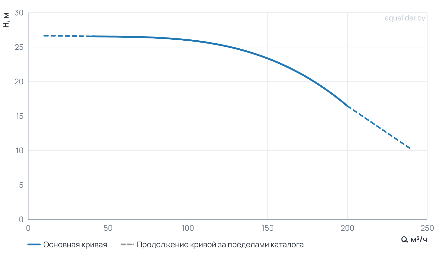 График напора и расхода: Циркуляционный насос TD 125-22/4Т, BQQE (15.0 кВт, 380В, 1500об/мин)