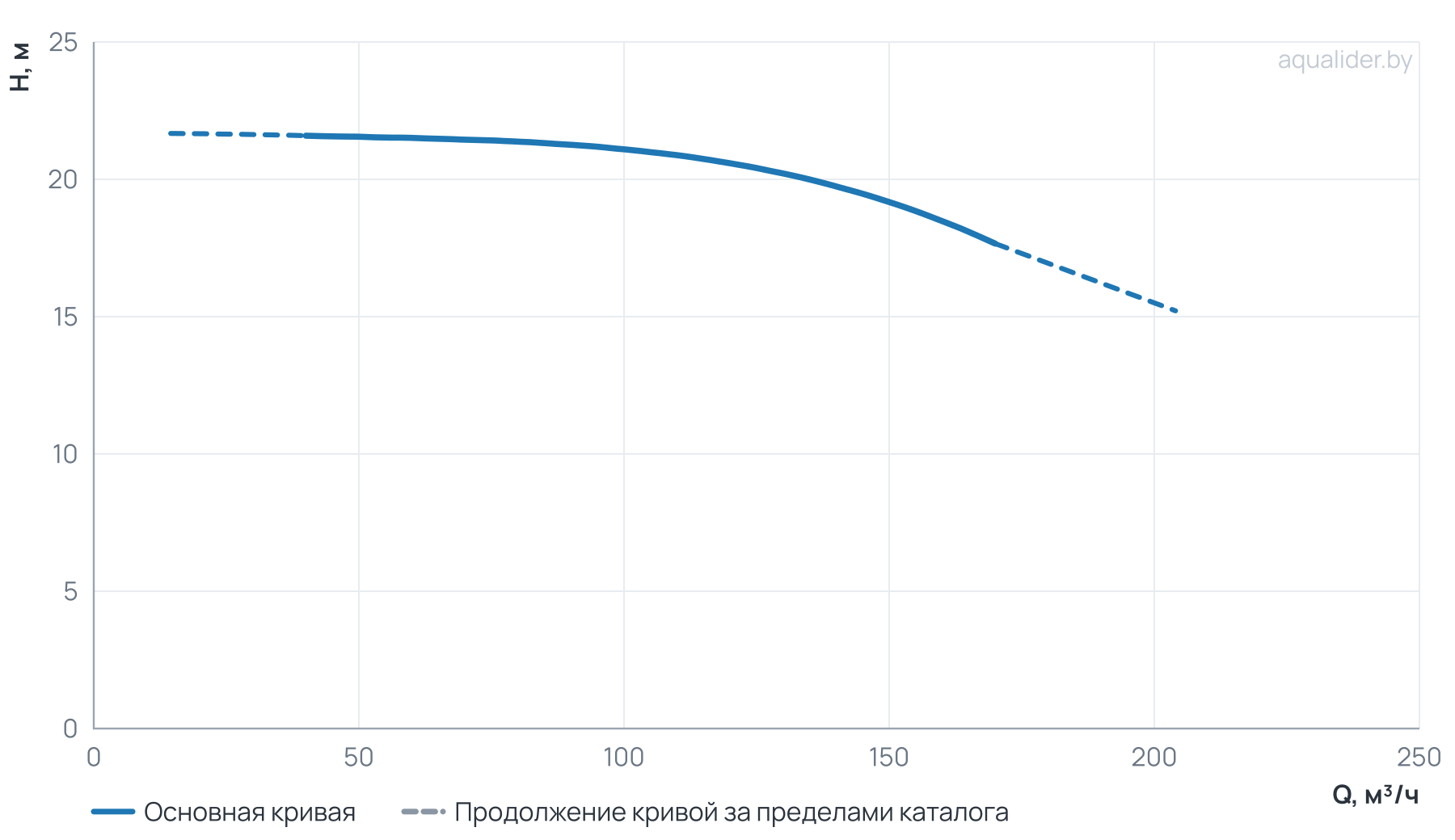 График напора и расхода: Циркуляционный насос TD 125-20/4Т, BQQE (11.0 кВт, 380В, 1500об/мин)