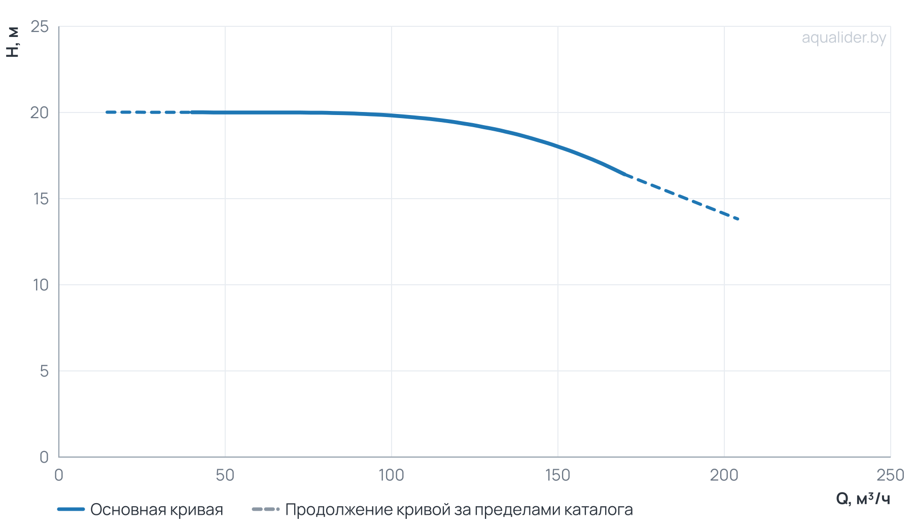 График напора и расхода: Циркуляционный насос TD 125-18/4Т, BQQE (11.0 кВт, 380В, 1500об/мин)