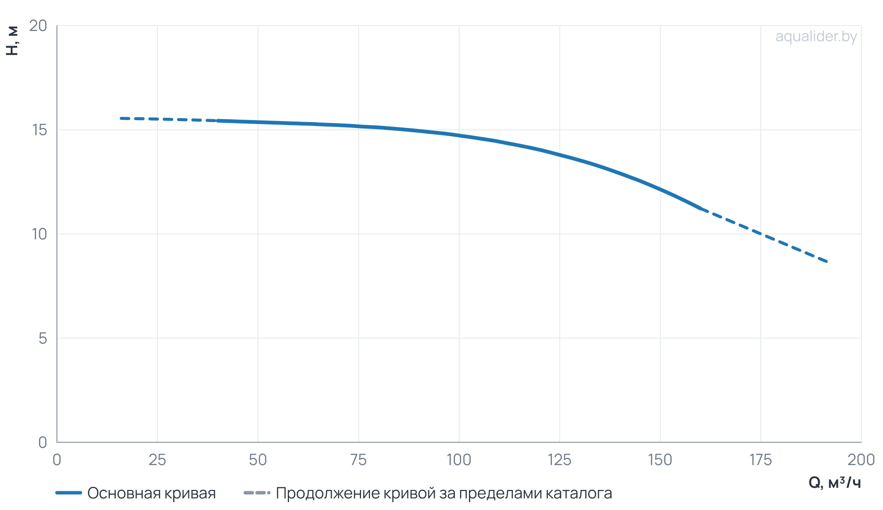График напора и расхода: Циркуляционный насос TD 125-14/4Т, BQQE (7.5 кВт, 380В, 1500об/мин)