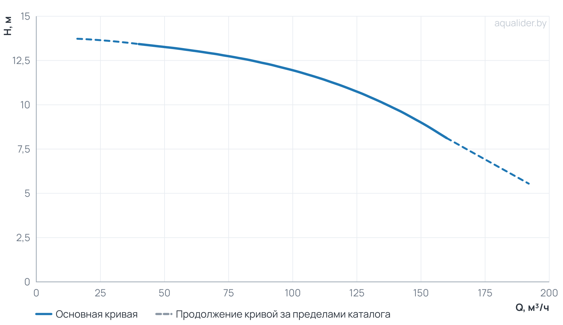 График напора и расхода: Циркуляционный насос TD 125-11/4Т, BQQE (5.5 кВт, 380В, 1500об/мин)